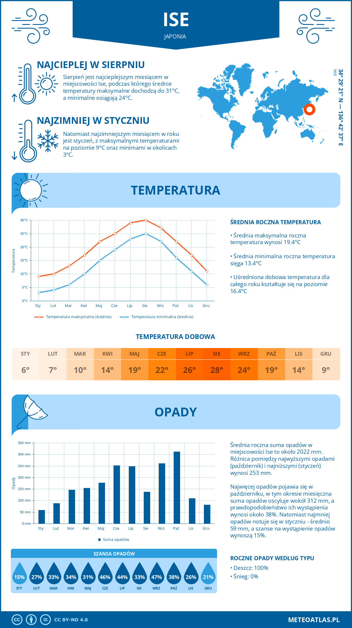 Pogoda Ise (Japonia). Temperatura oraz opady.