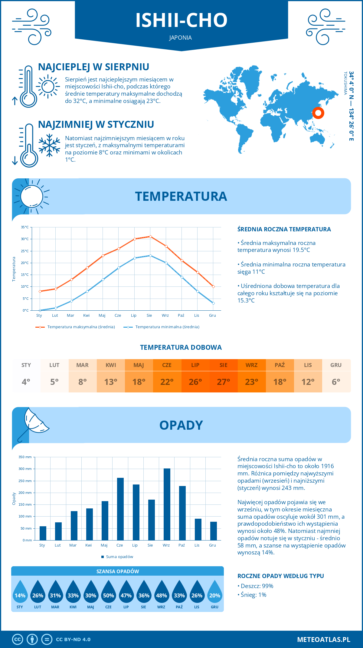 Pogoda Ishii-cho (Japonia). Temperatura oraz opady.