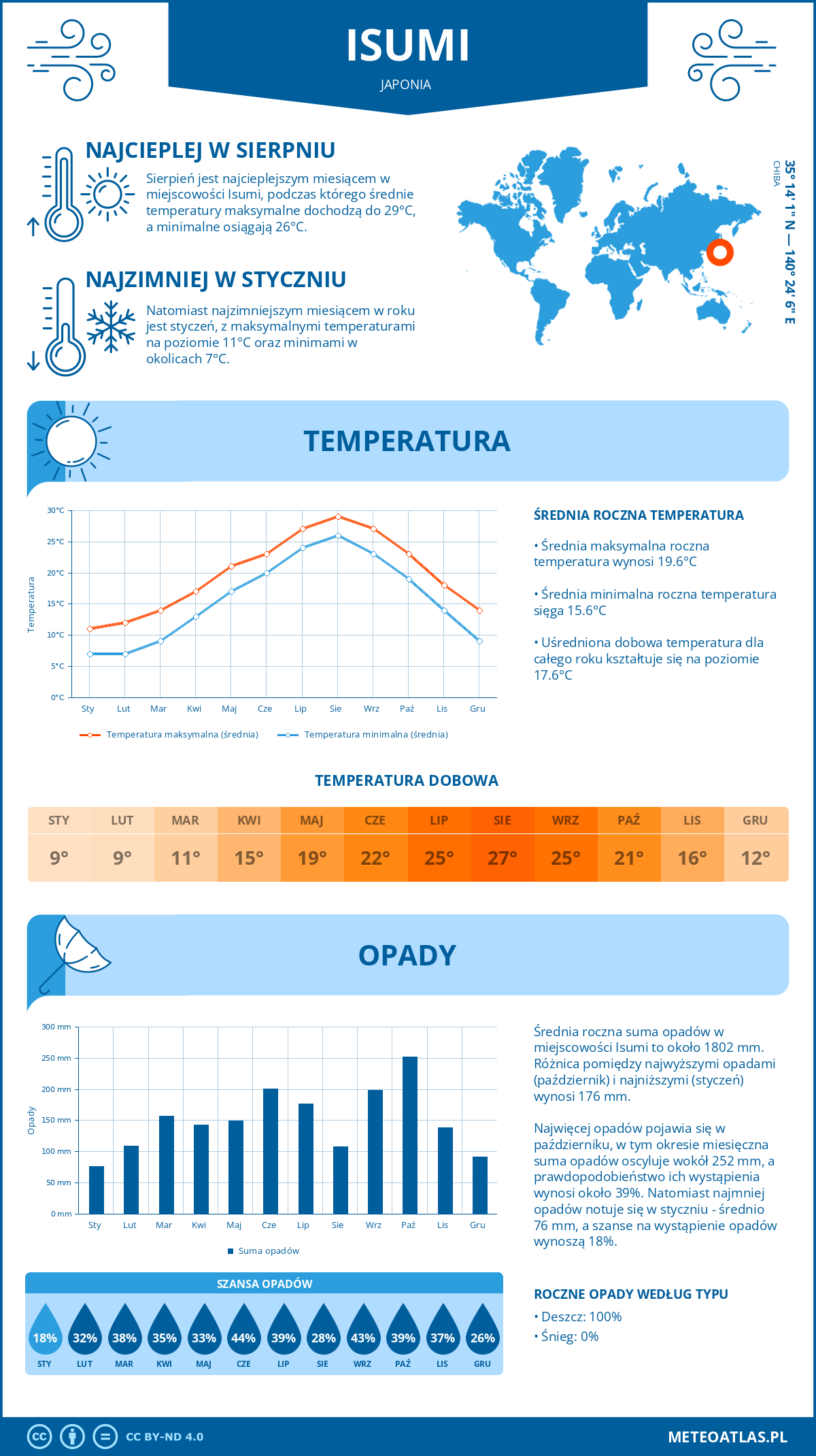 Pogoda Isumi (Japonia). Temperatura oraz opady.