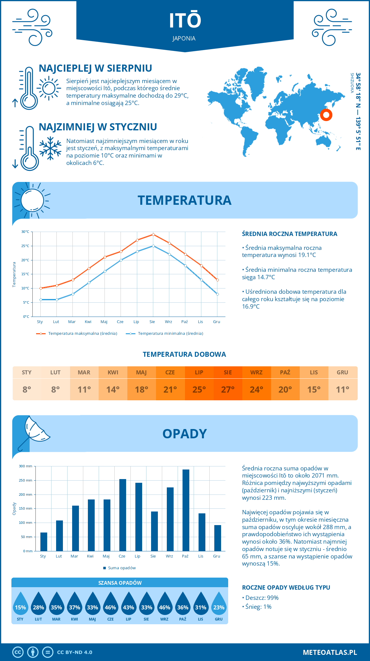 Infografika: Itō (Japonia) – miesięczne temperatury i opady z wykresami rocznych trendów pogodowych