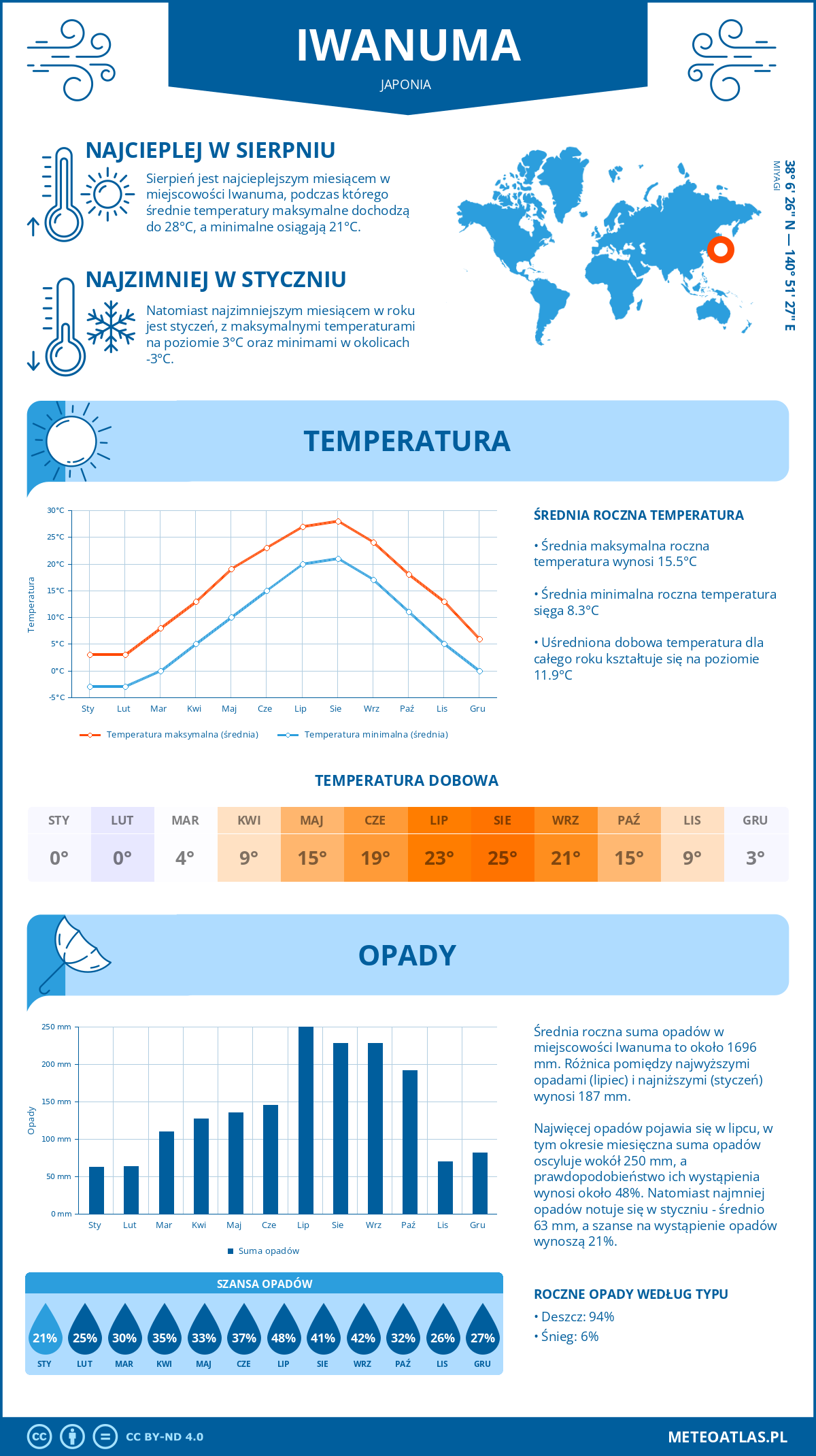 Infografika: Iwanuma (Japonia) – miesięczne temperatury i opady z wykresami rocznych trendów pogodowych