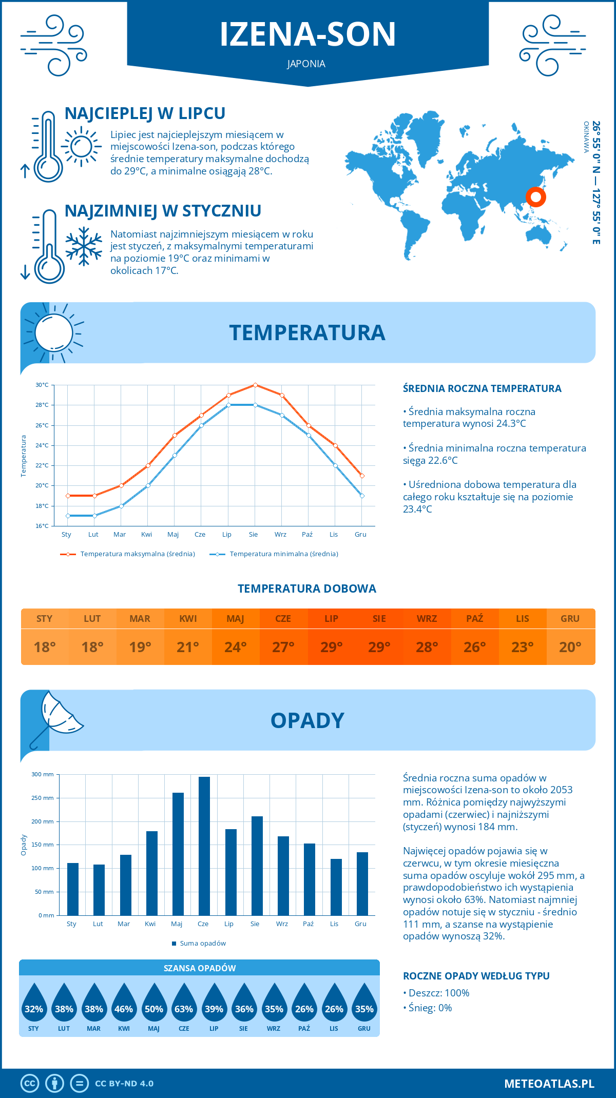 Infografika: Izena-son (Japonia) – miesięczne temperatury i opady z wykresami rocznych trendów pogodowych