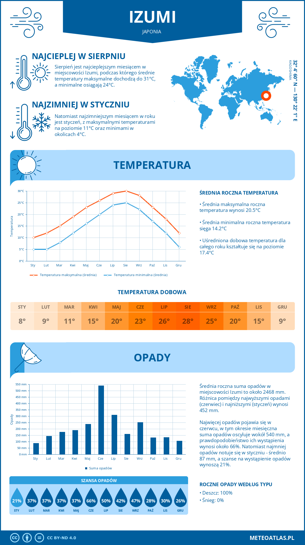 Pogoda Izumi (Japonia). Temperatura oraz opady.