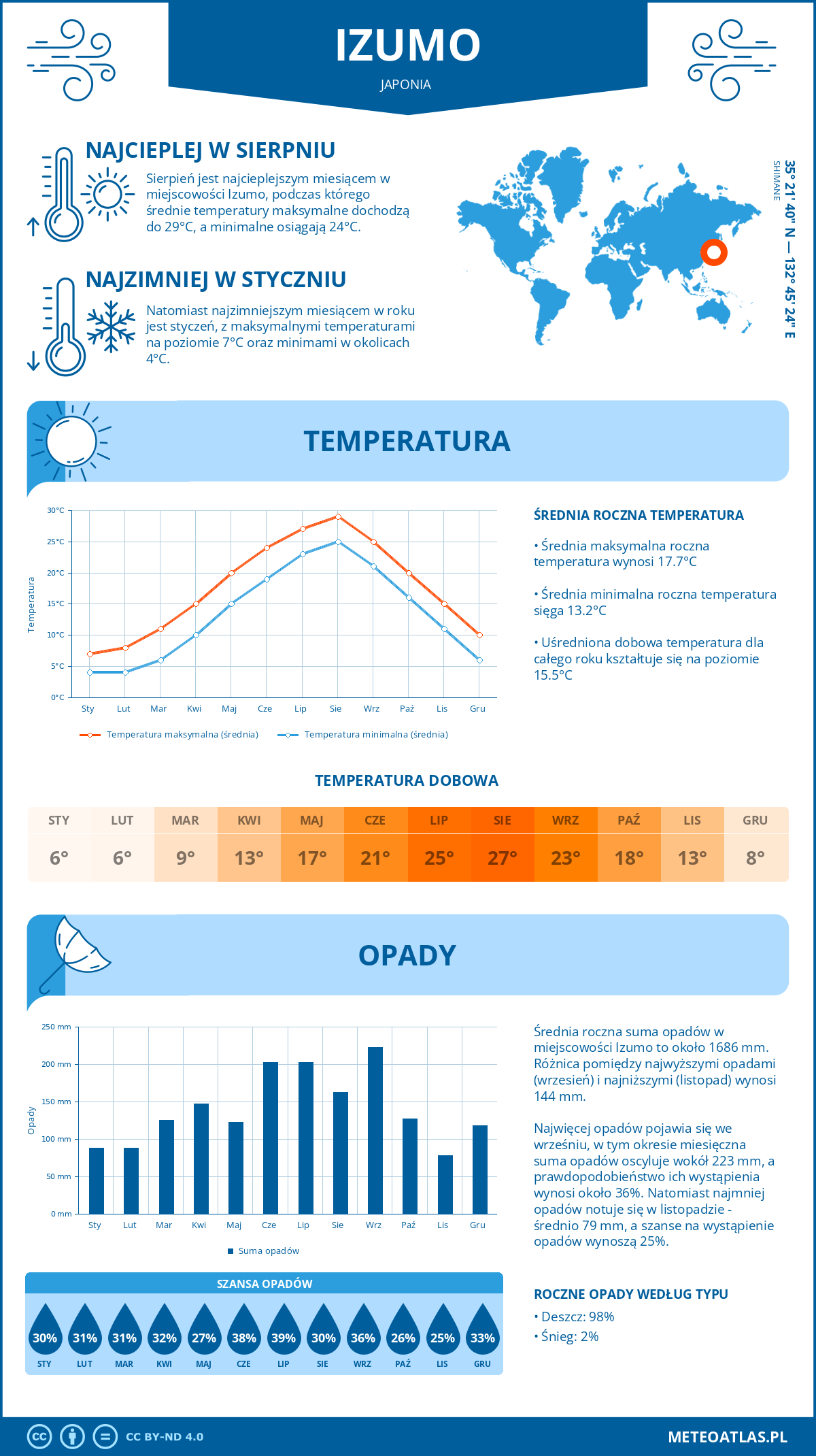 Infografika: Izumo (Japonia) – miesięczne temperatury i opady z wykresami rocznych trendów pogodowych