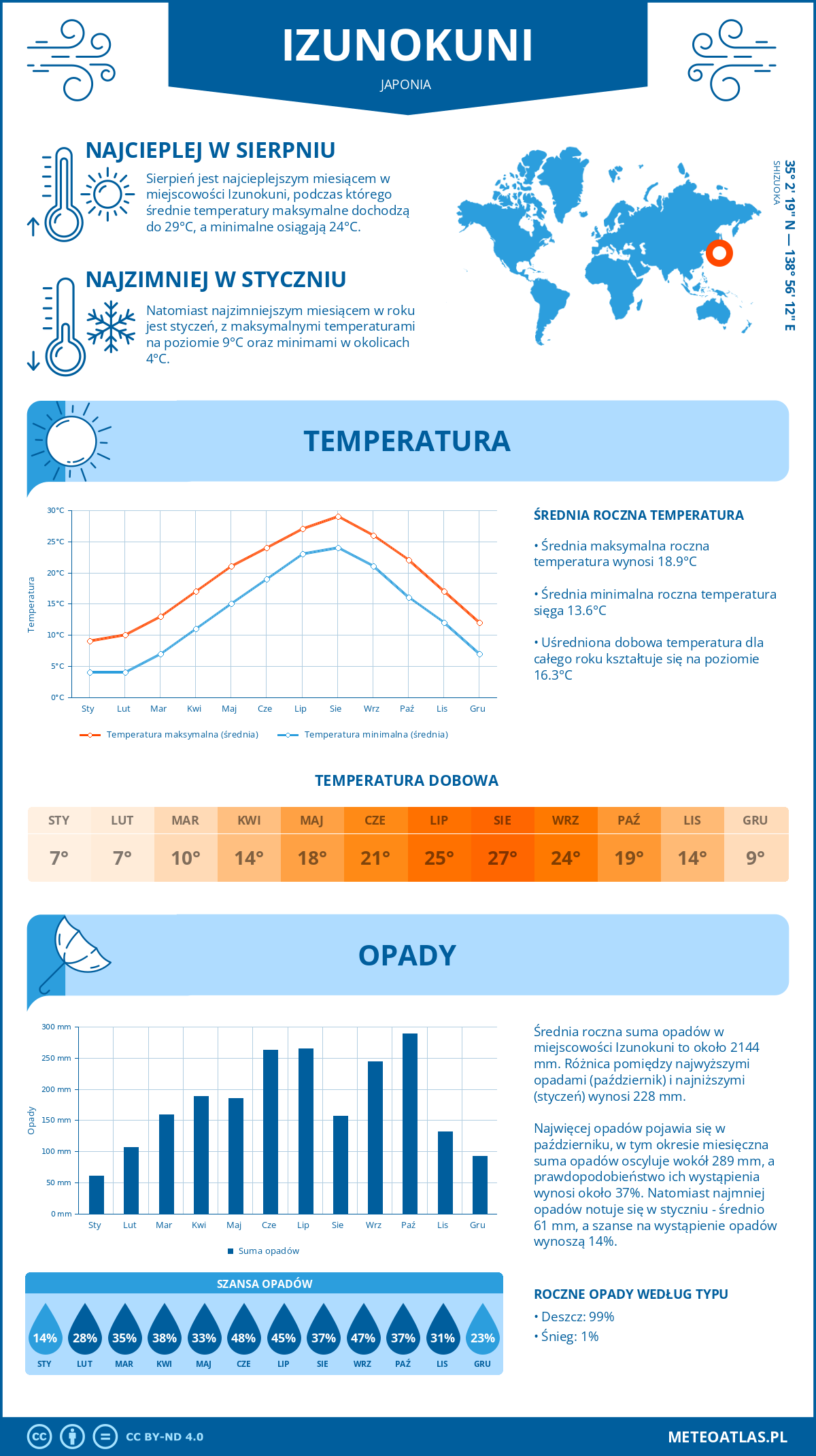 Infografika: Izunokuni (Japonia) – miesięczne temperatury i opady z wykresami rocznych trendów pogodowych