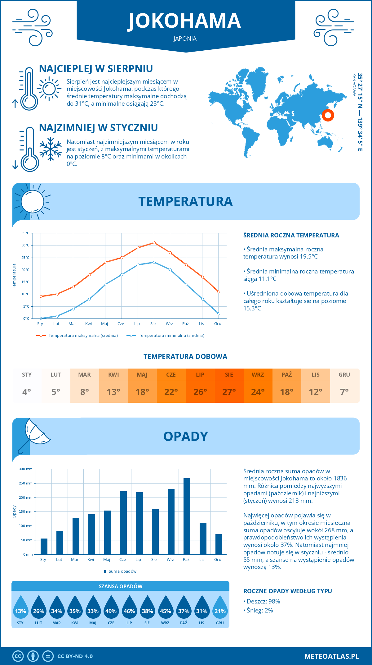 Infografika: Jokohama (Japonia) – miesięczne temperatury i opady z wykresami rocznych trendów pogodowych