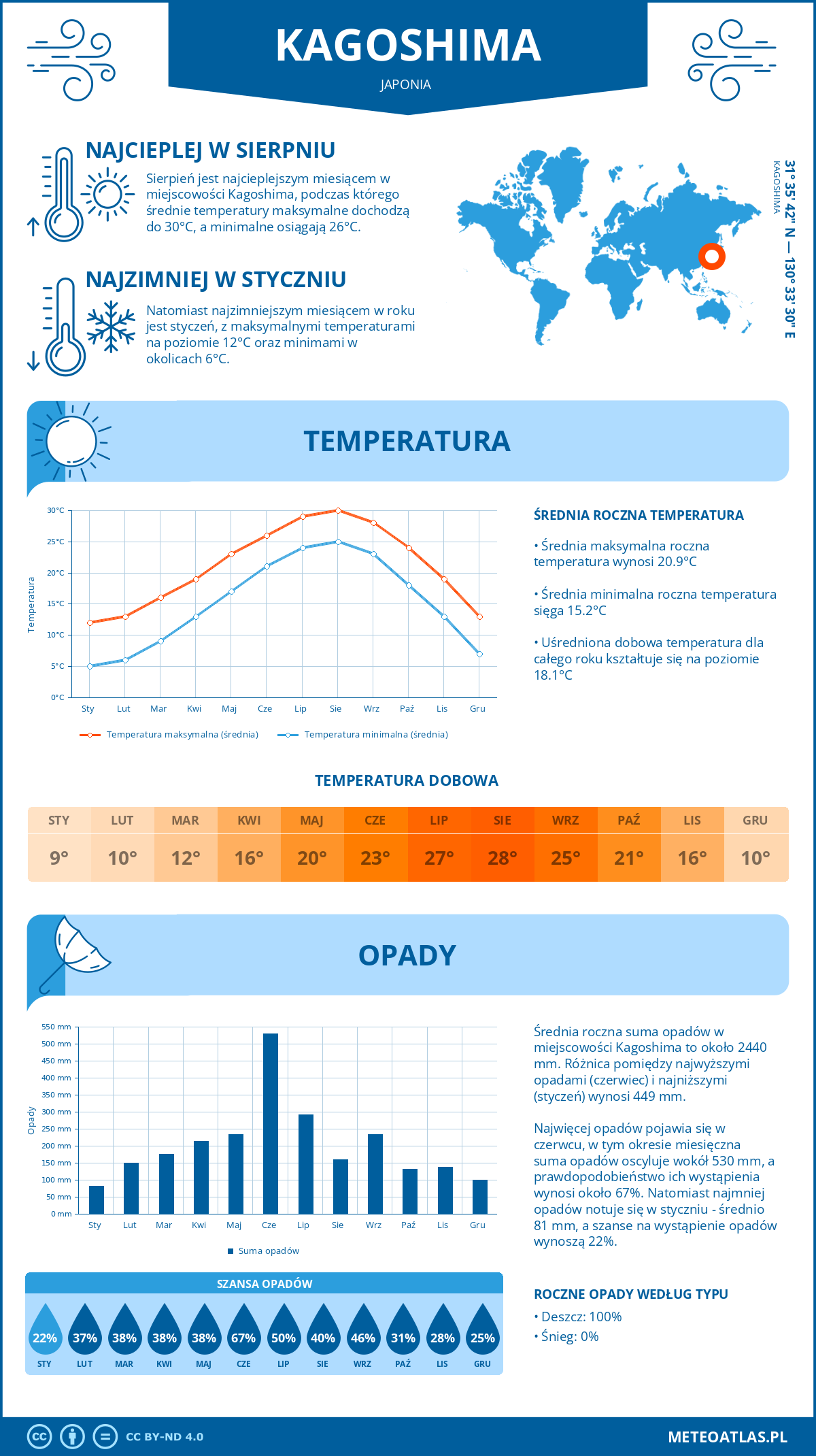 Infografika: Kagoshima (Japonia) – miesięczne temperatury i opady z wykresami rocznych trendów pogodowych