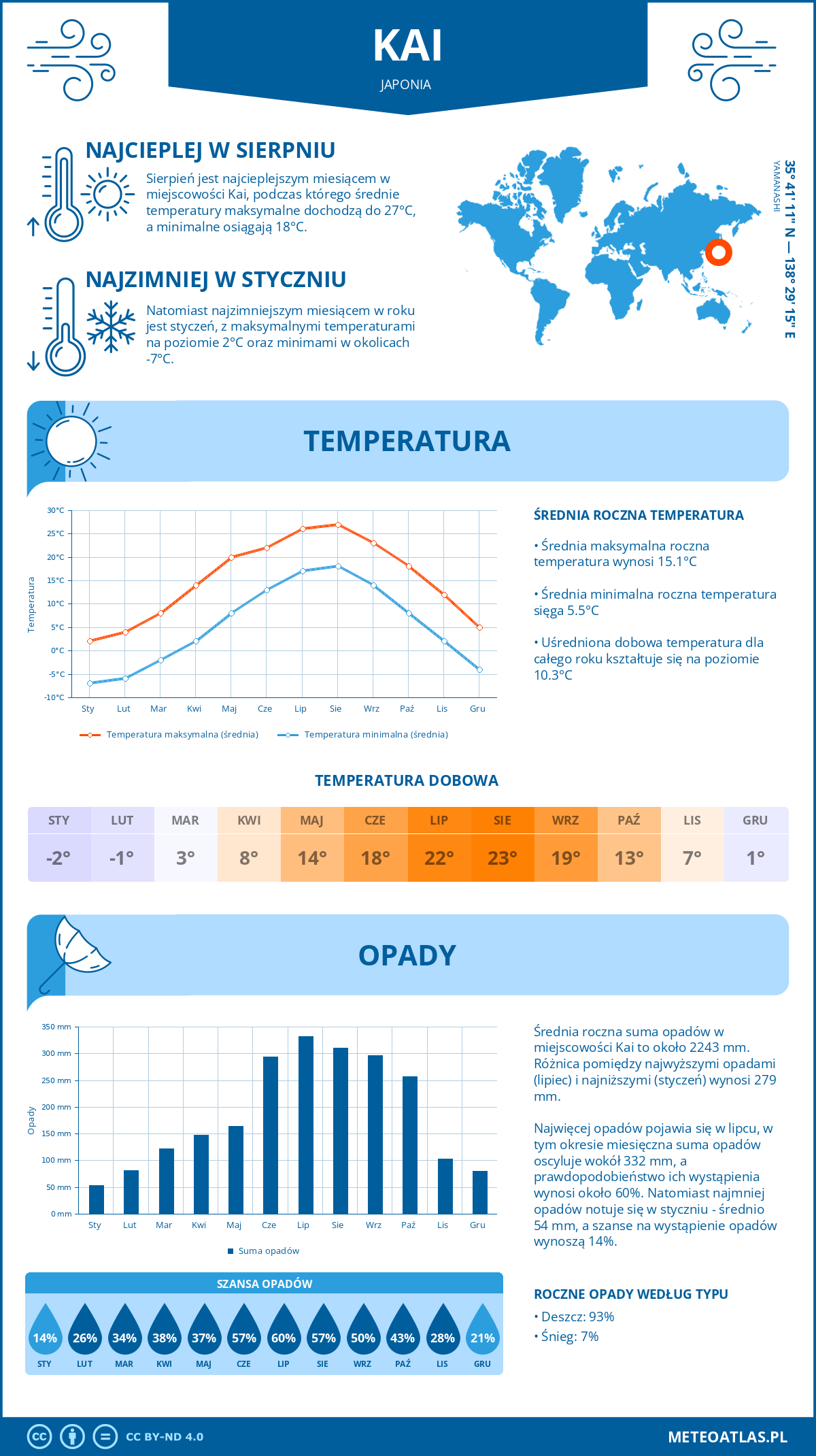 Pogoda Kai (Japonia). Temperatura oraz opady.