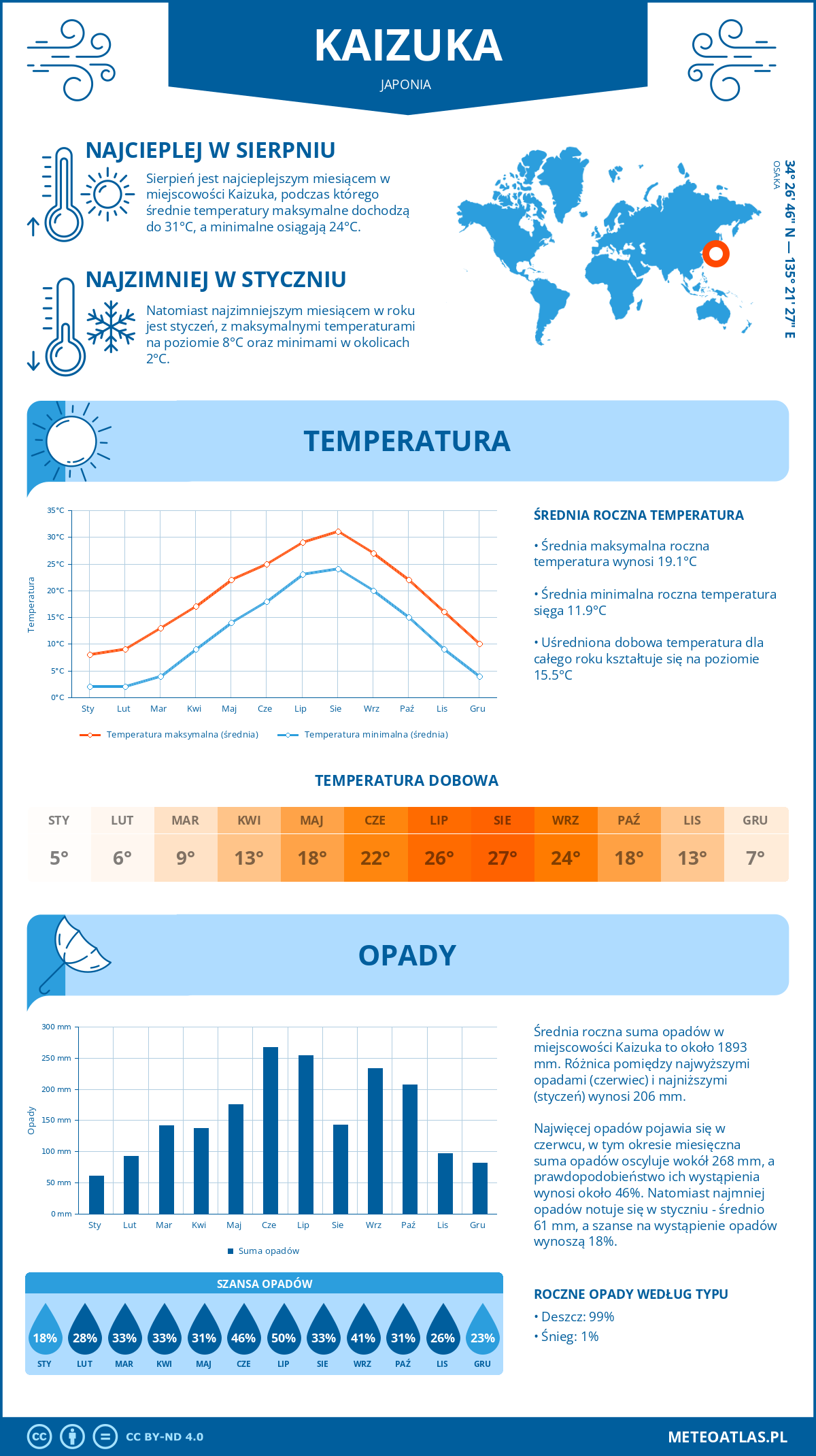 Infografika: Kaizuka (Japonia) – miesięczne temperatury i opady z wykresami rocznych trendów pogodowych