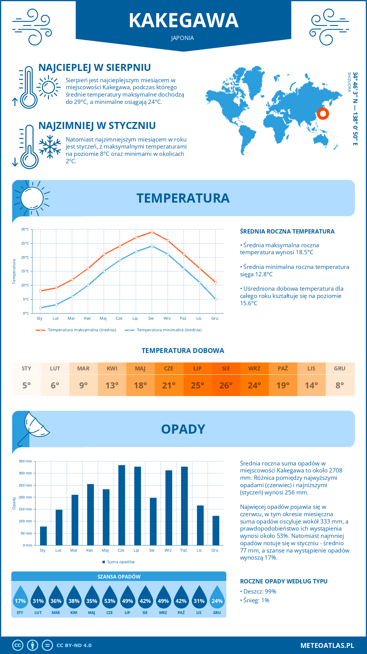 Pogoda Kakegawa (Japonia). Temperatura oraz opady.