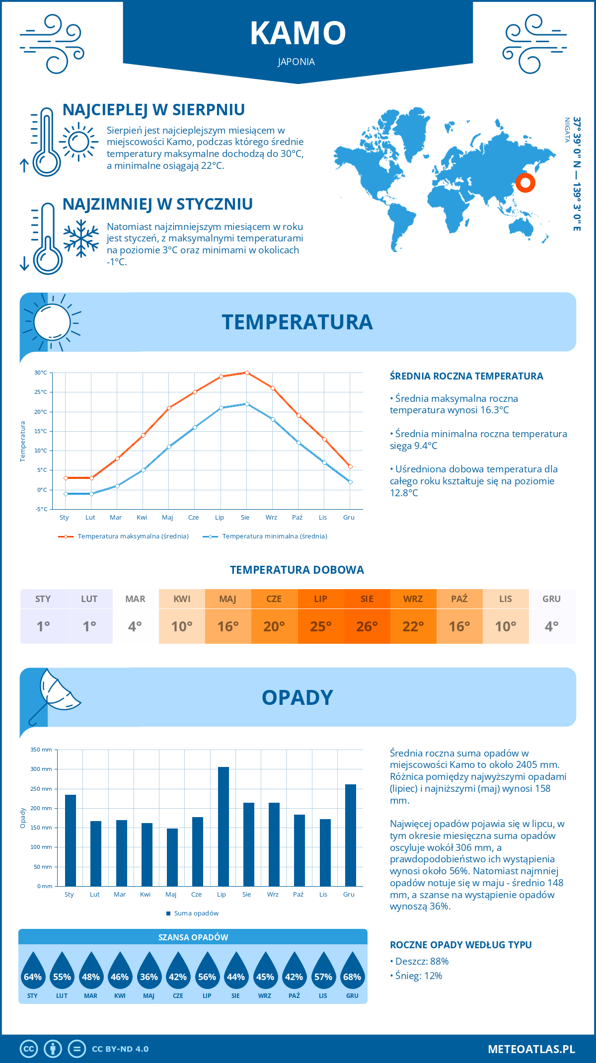 Infografika: Kamo (Japonia) – miesięczne temperatury i opady z wykresami rocznych trendów pogodowych