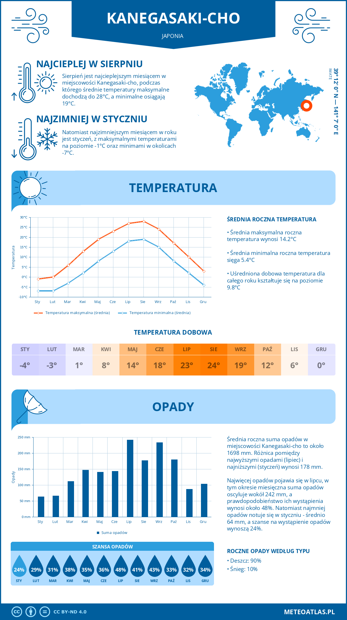 Infografika: Kanegasaki-cho (Japonia) – miesięczne temperatury i opady z wykresami rocznych trendów pogodowych