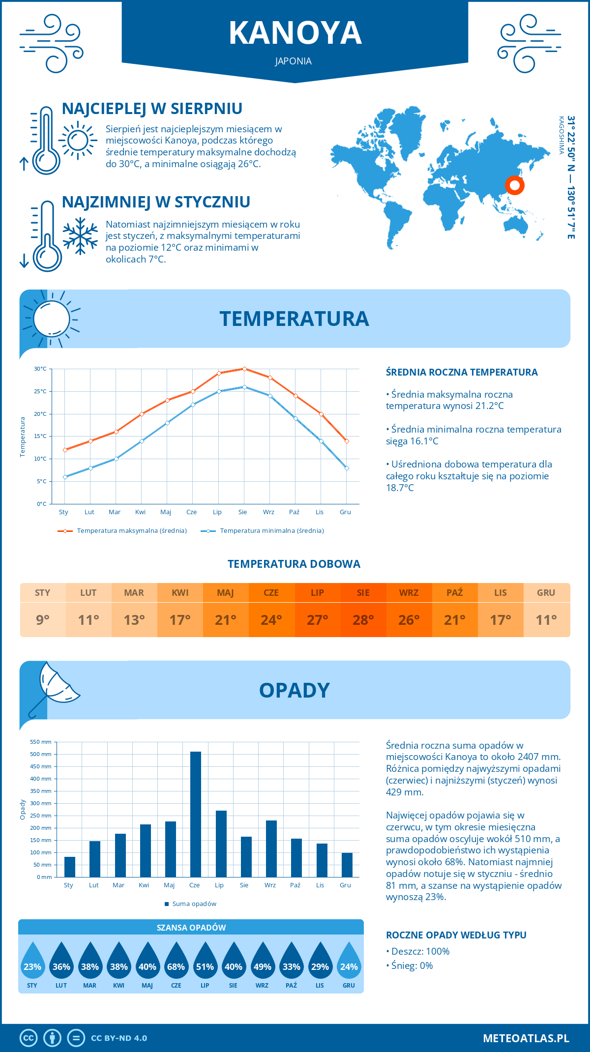 Infografika: Kanoya (Japonia) – miesięczne temperatury i opady z wykresami rocznych trendów pogodowych