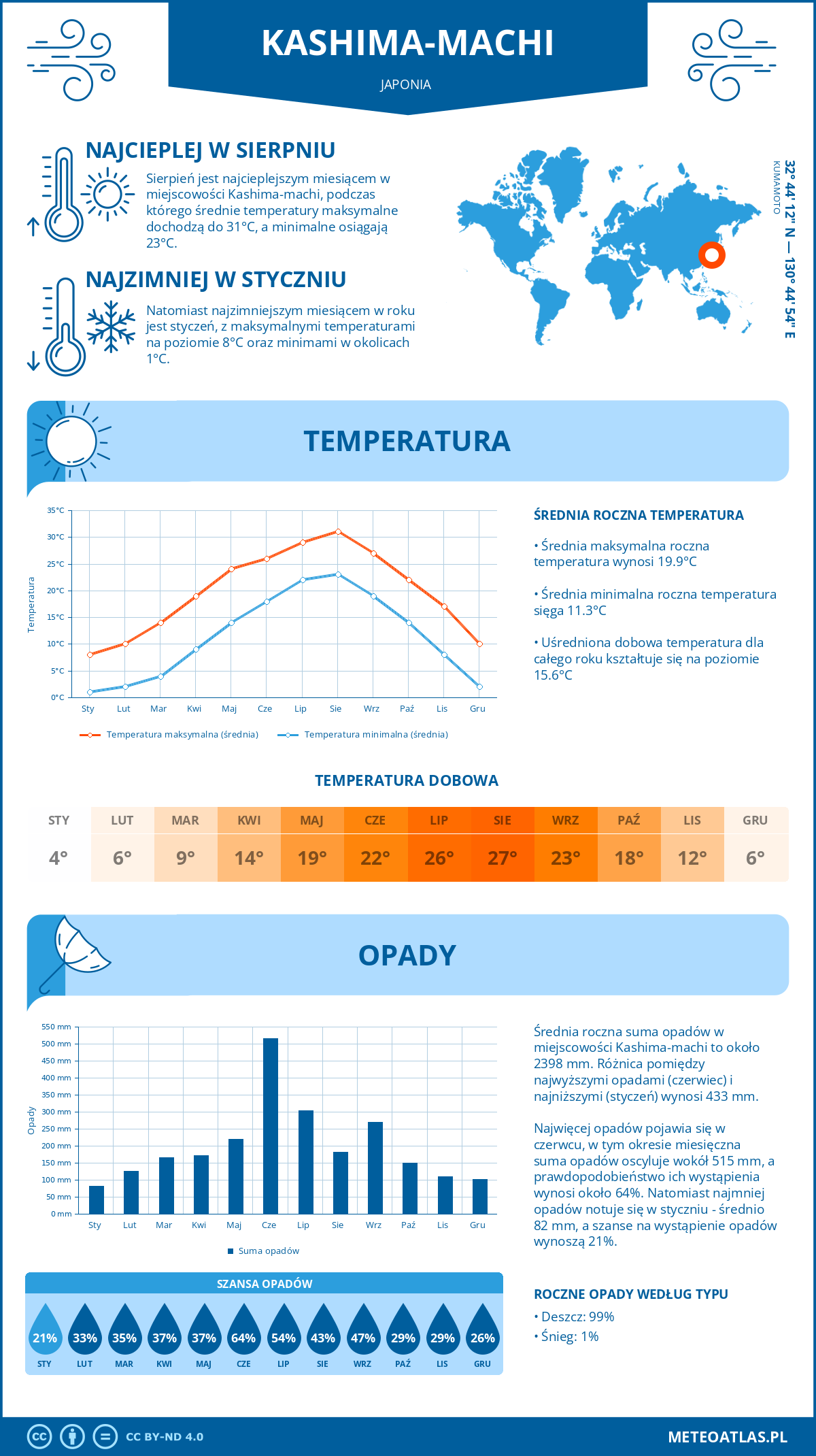 Infografika: Kashima-machi (Japonia) – miesięczne temperatury i opady z wykresami rocznych trendów pogodowych