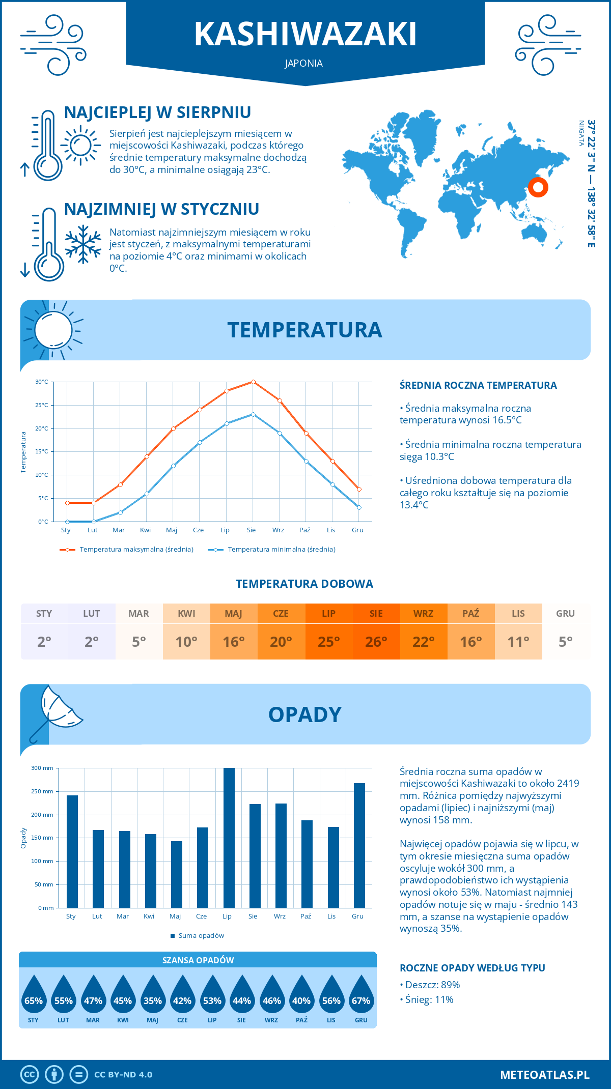 Infografika: Kashiwazaki (Japonia) – miesięczne temperatury i opady z wykresami rocznych trendów pogodowych