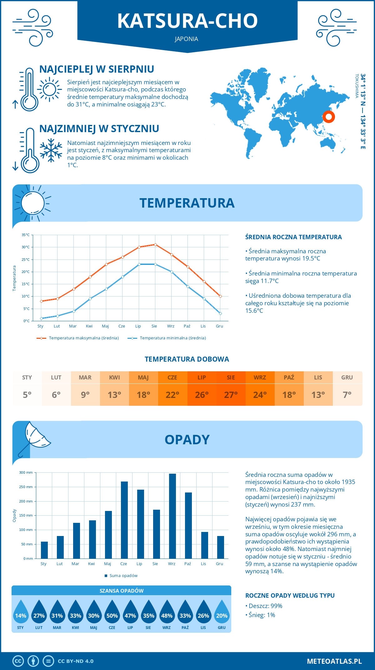 Infografika: Katsura-cho (Japonia) – miesięczne temperatury i opady z wykresami rocznych trendów pogodowych