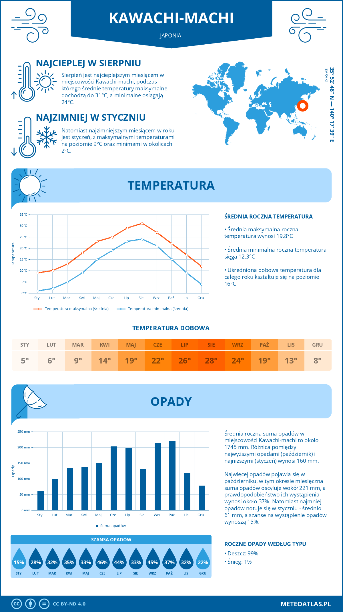 Infografika: Kawachi-machi (Japonia) – miesięczne temperatury i opady z wykresami rocznych trendów pogodowych