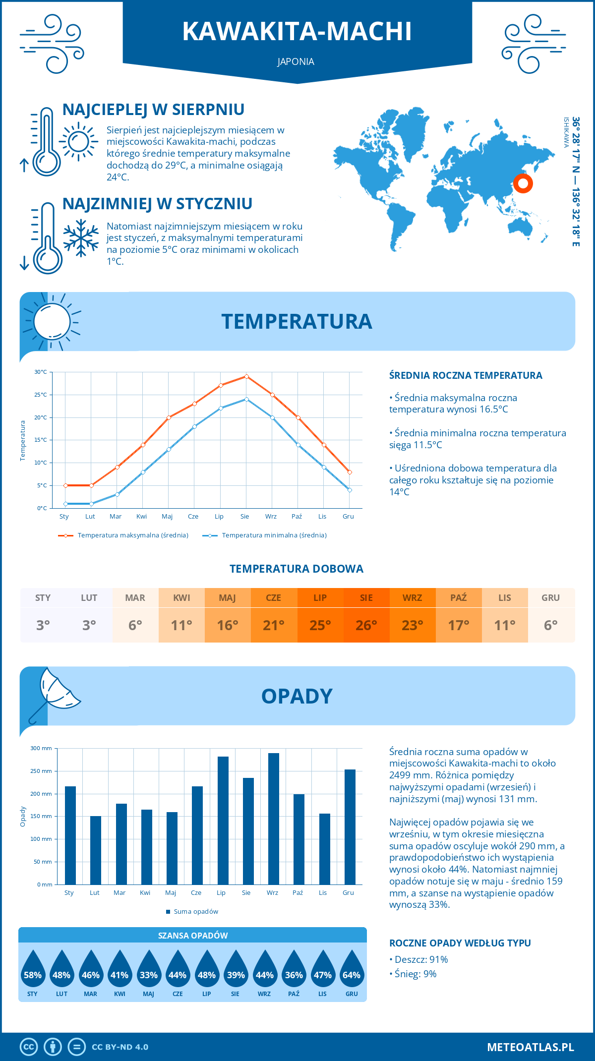 Infografika: Kawakita-machi (Japonia) – miesięczne temperatury i opady z wykresami rocznych trendów pogodowych