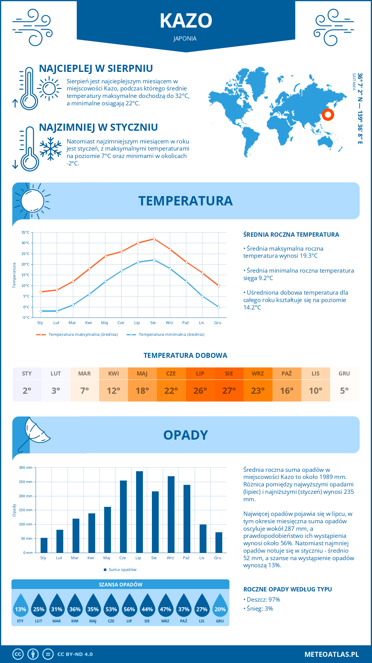 Infografika: Kazo (Japonia) – miesięczne temperatury i opady z wykresami rocznych trendów pogodowych