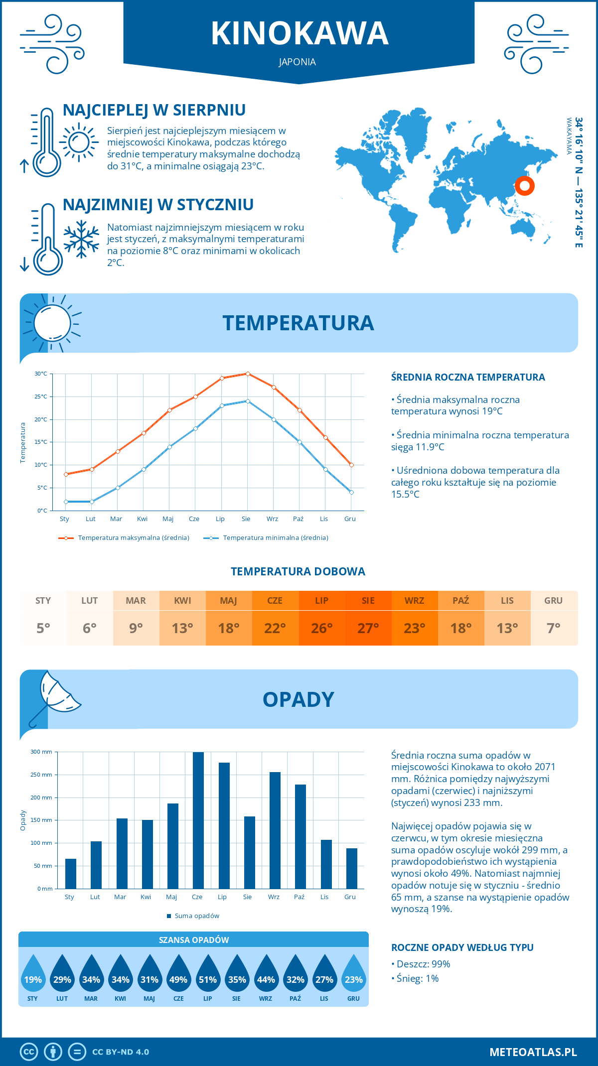 Infografika: Kinokawa (Japonia) – miesięczne temperatury i opady z wykresami rocznych trendów pogodowych