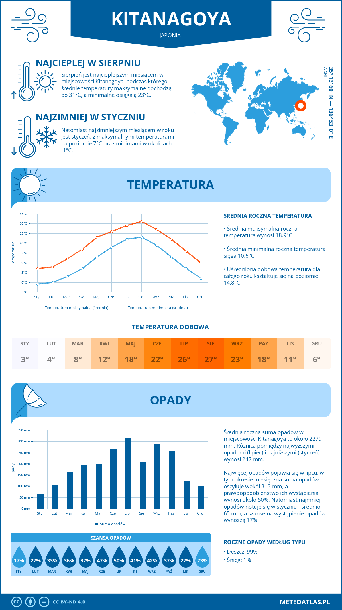 Infografika: Kitanagoya (Japonia) – miesięczne temperatury i opady z wykresami rocznych trendów pogodowych