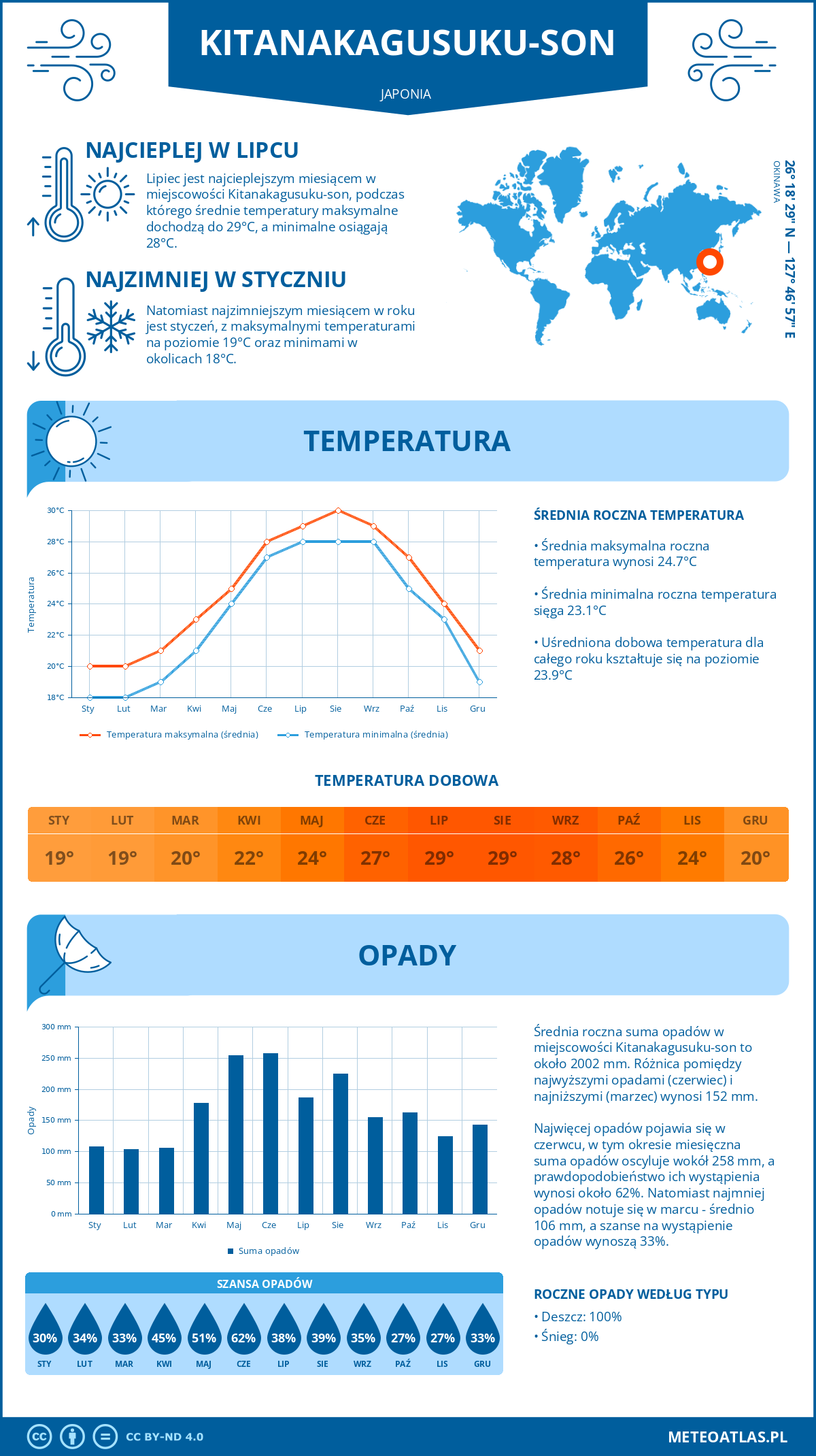 Infografika: Kitanakagusuku-son (Japonia) – miesięczne temperatury i opady z wykresami rocznych trendów pogodowych