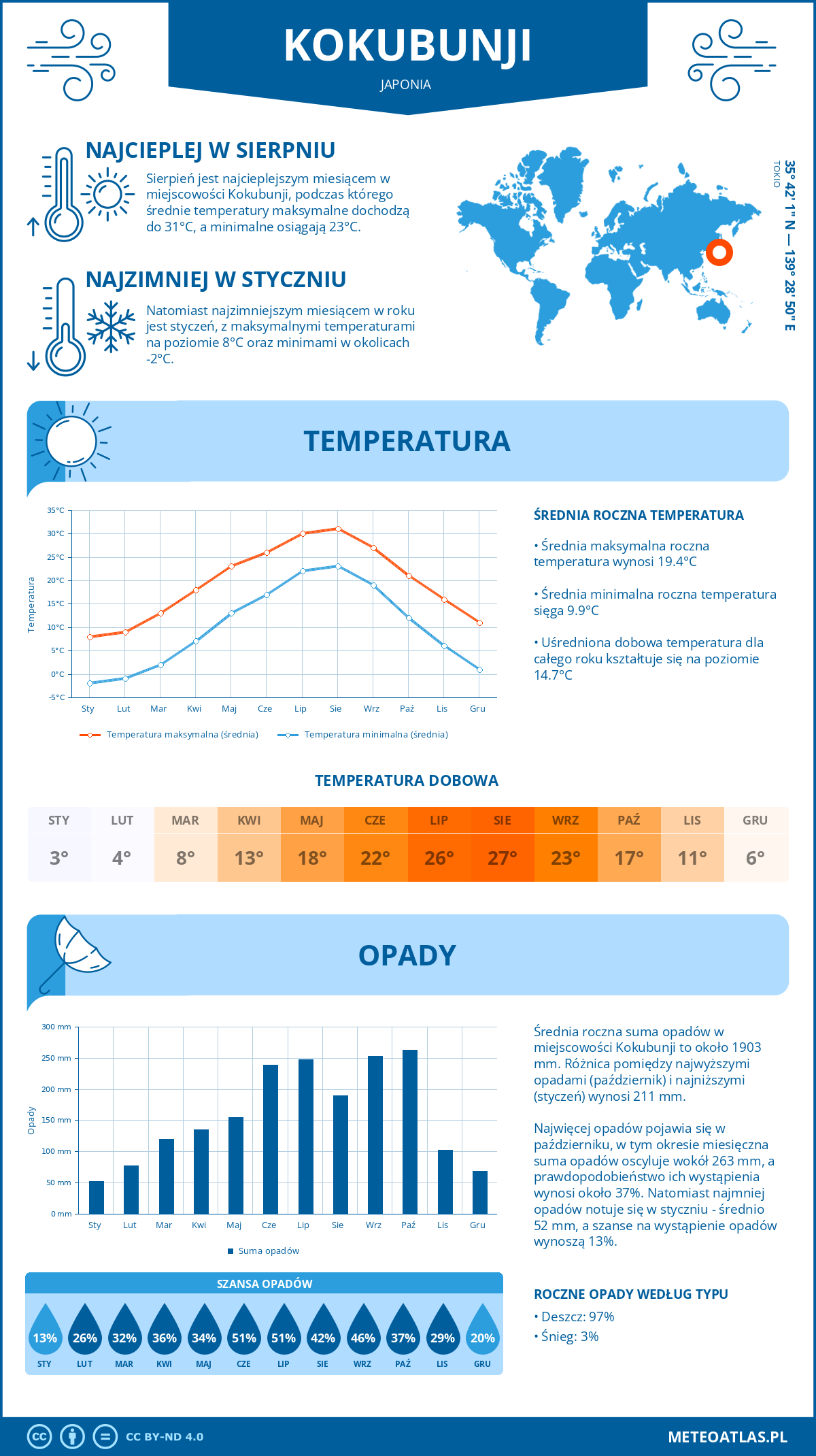 Infografika: Kokubunji (Japonia) – miesięczne temperatury i opady z wykresami rocznych trendów pogodowych