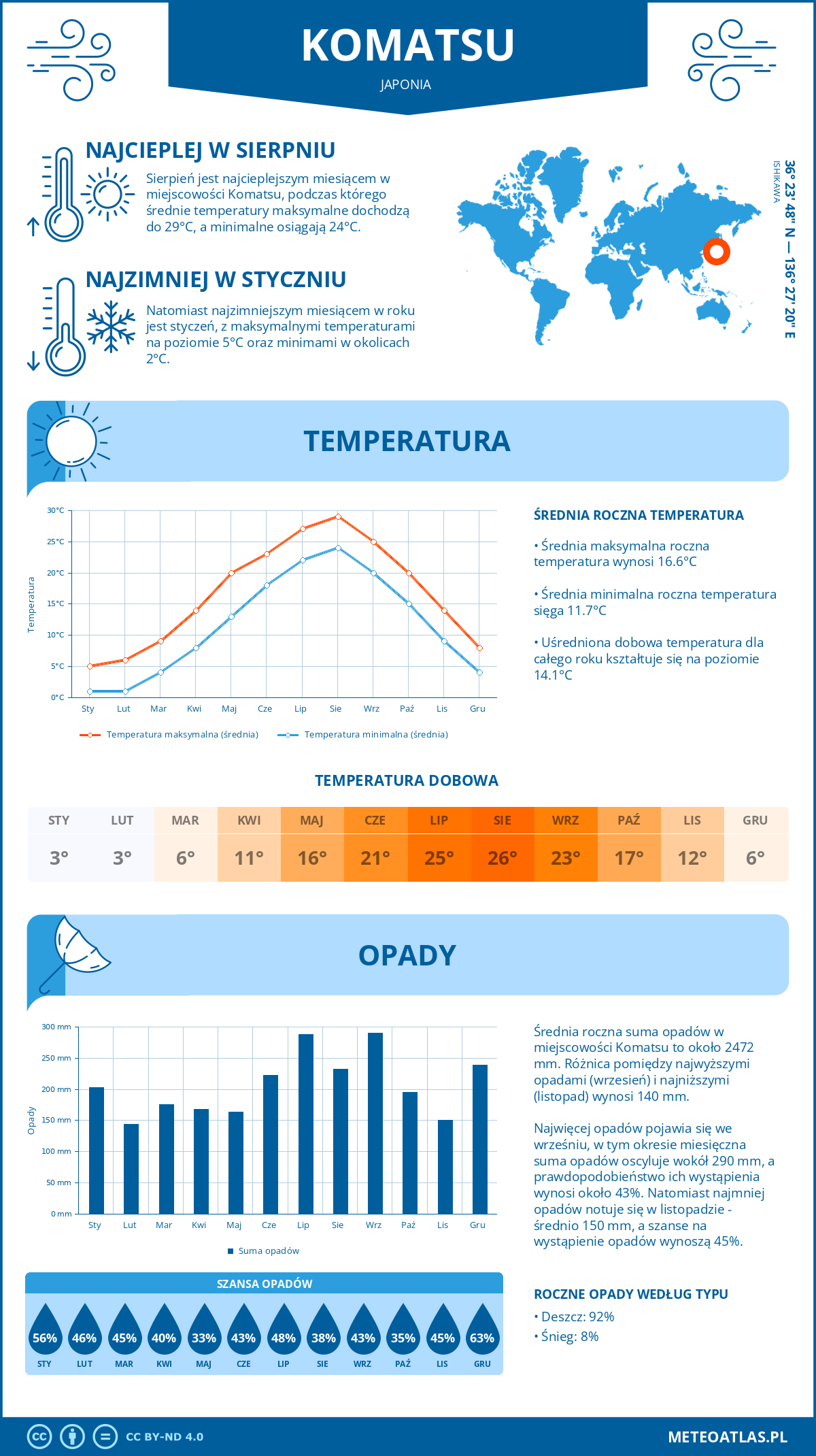 Infografika: Komatsu (Japonia) – miesięczne temperatury i opady z wykresami rocznych trendów pogodowych