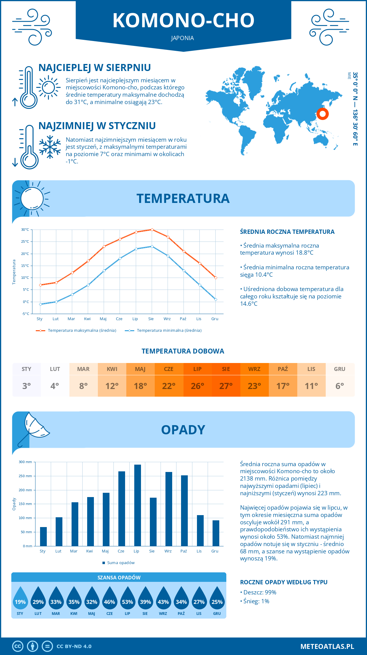 Pogoda Komono-cho (Japonia). Temperatura oraz opady.