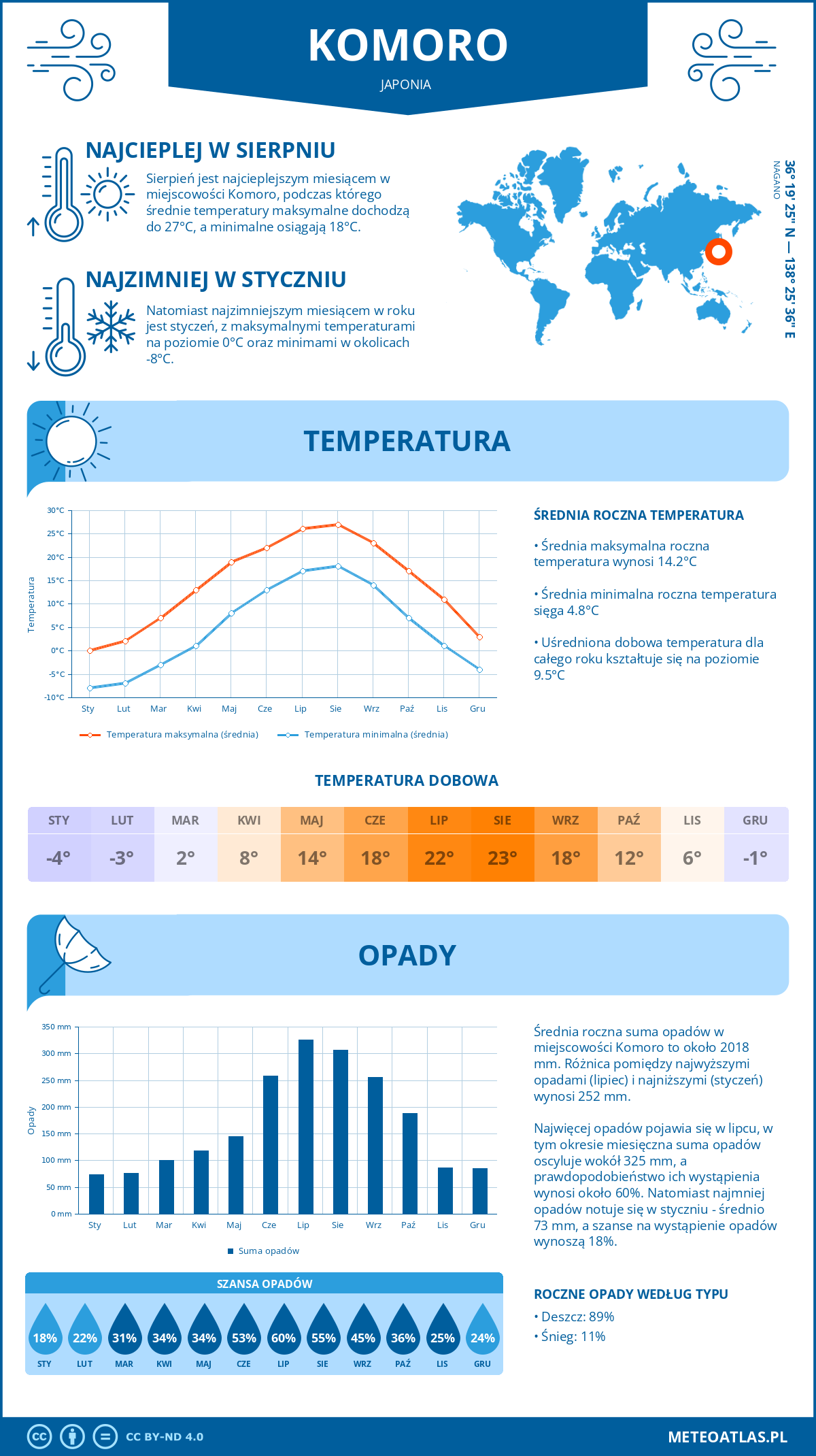 Infografika: Komoro (Japonia) – miesięczne temperatury i opady z wykresami rocznych trendów pogodowych