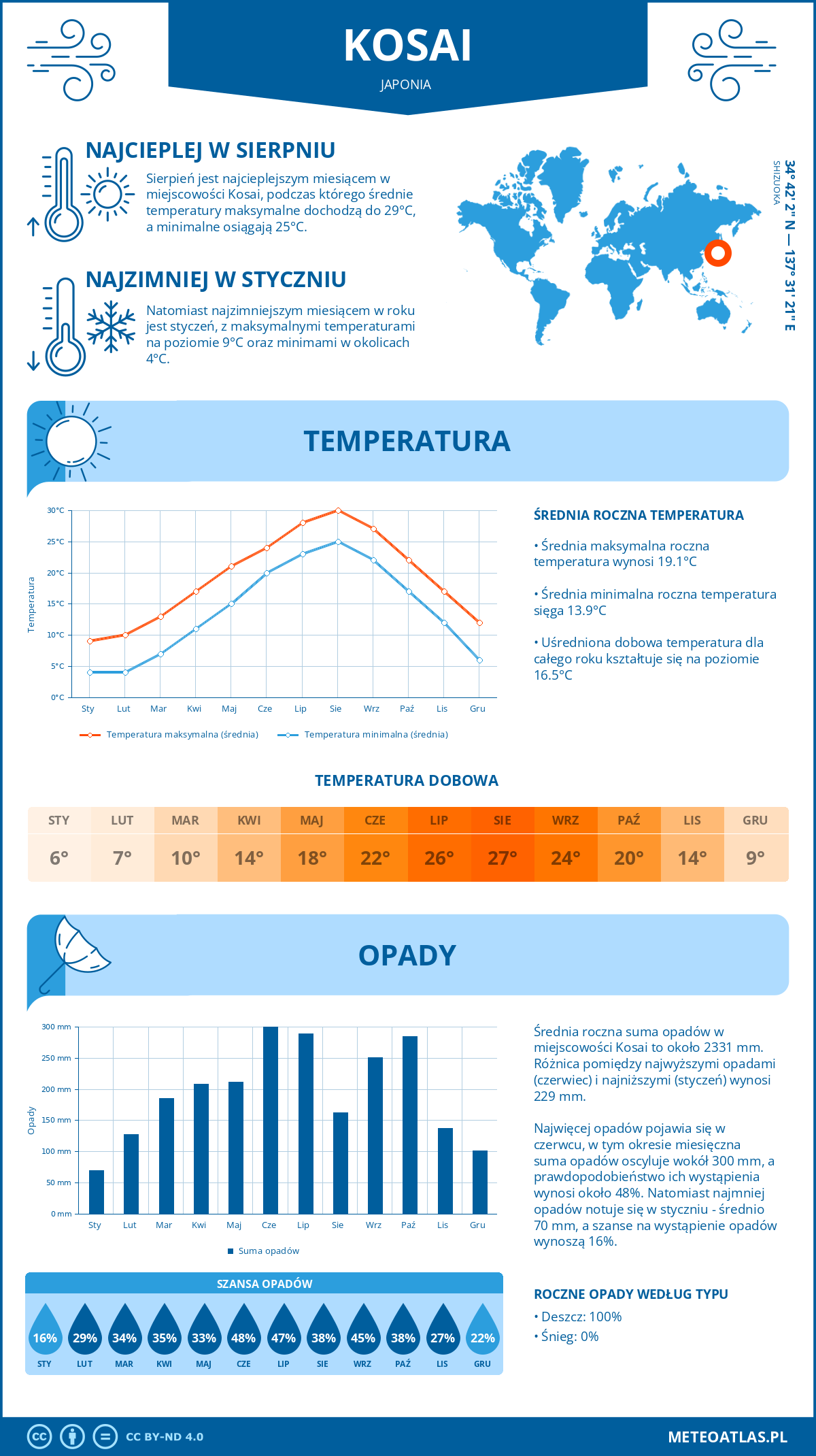 Pogoda Kosai (Japonia). Temperatura oraz opady.
