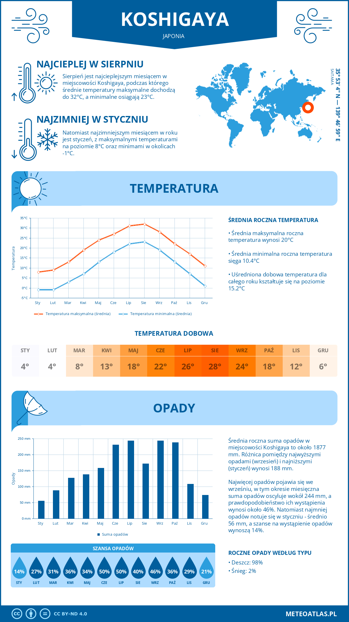 Infografika: Koshigaya (Japonia) – miesięczne temperatury i opady z wykresami rocznych trendów pogodowych