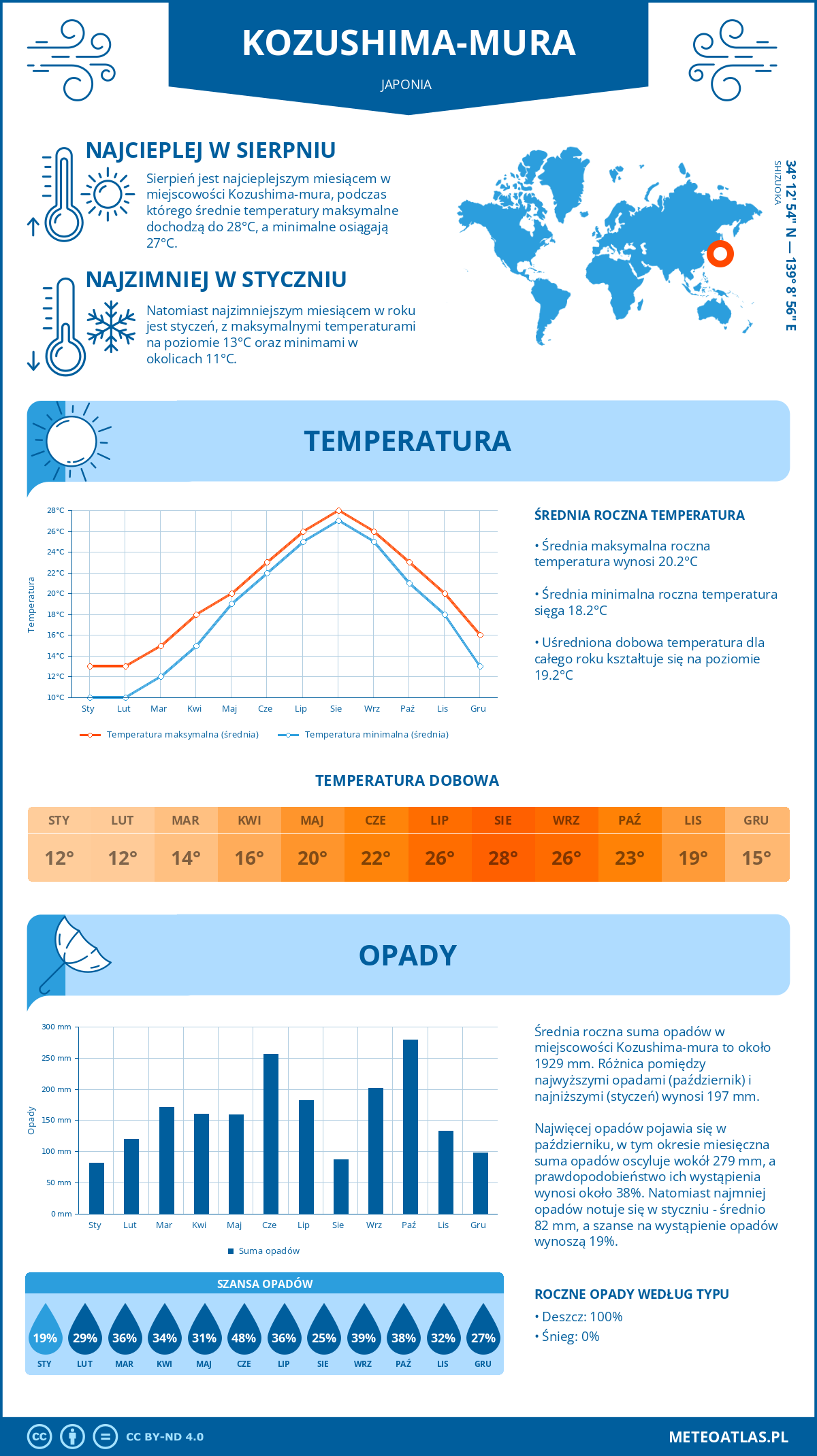 Infografika: Kozushima-mura (Japonia) – miesięczne temperatury i opady z wykresami rocznych trendów pogodowych