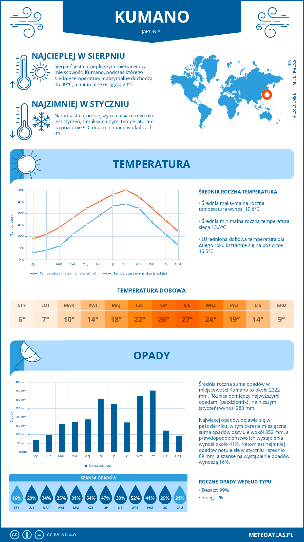 Infografika: Kumano (Japonia) – miesięczne temperatury i opady z wykresami rocznych trendów pogodowych