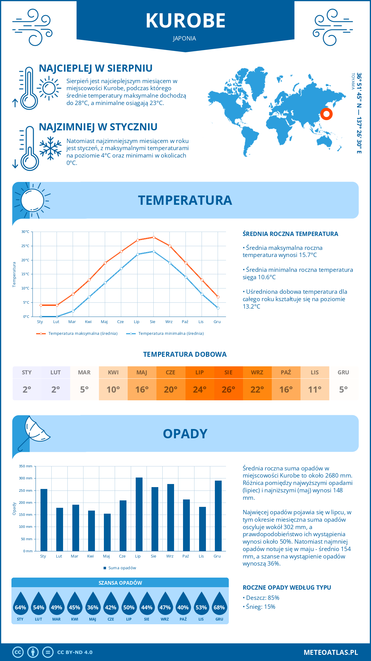 Infografika: Kurobe (Japonia) – miesięczne temperatury i opady z wykresami rocznych trendów pogodowych