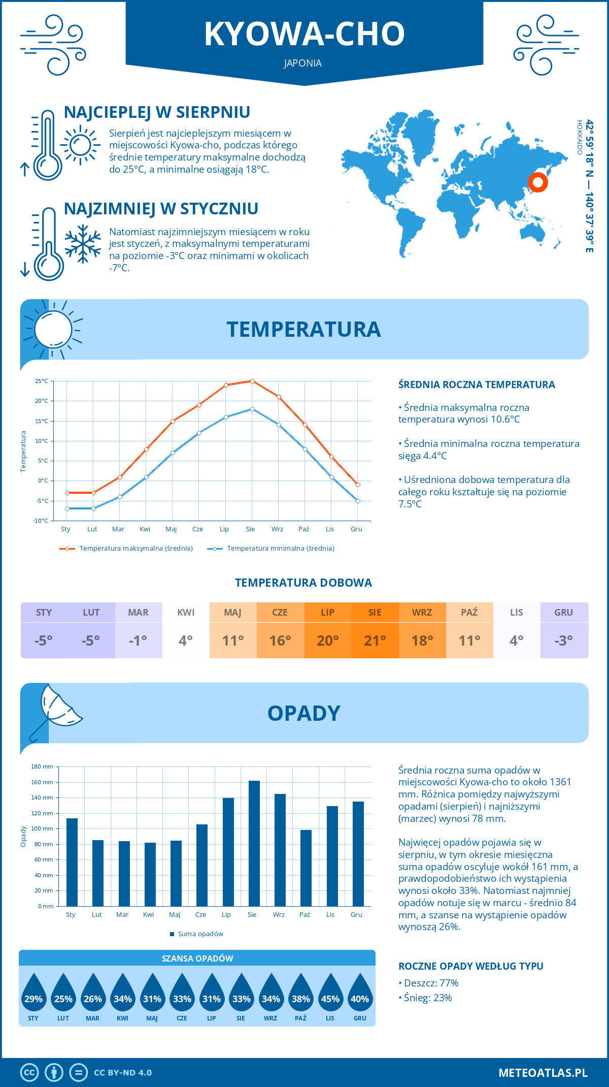 Infografika: Kyowa-cho (Japonia) – miesięczne temperatury i opady z wykresami rocznych trendów pogodowych