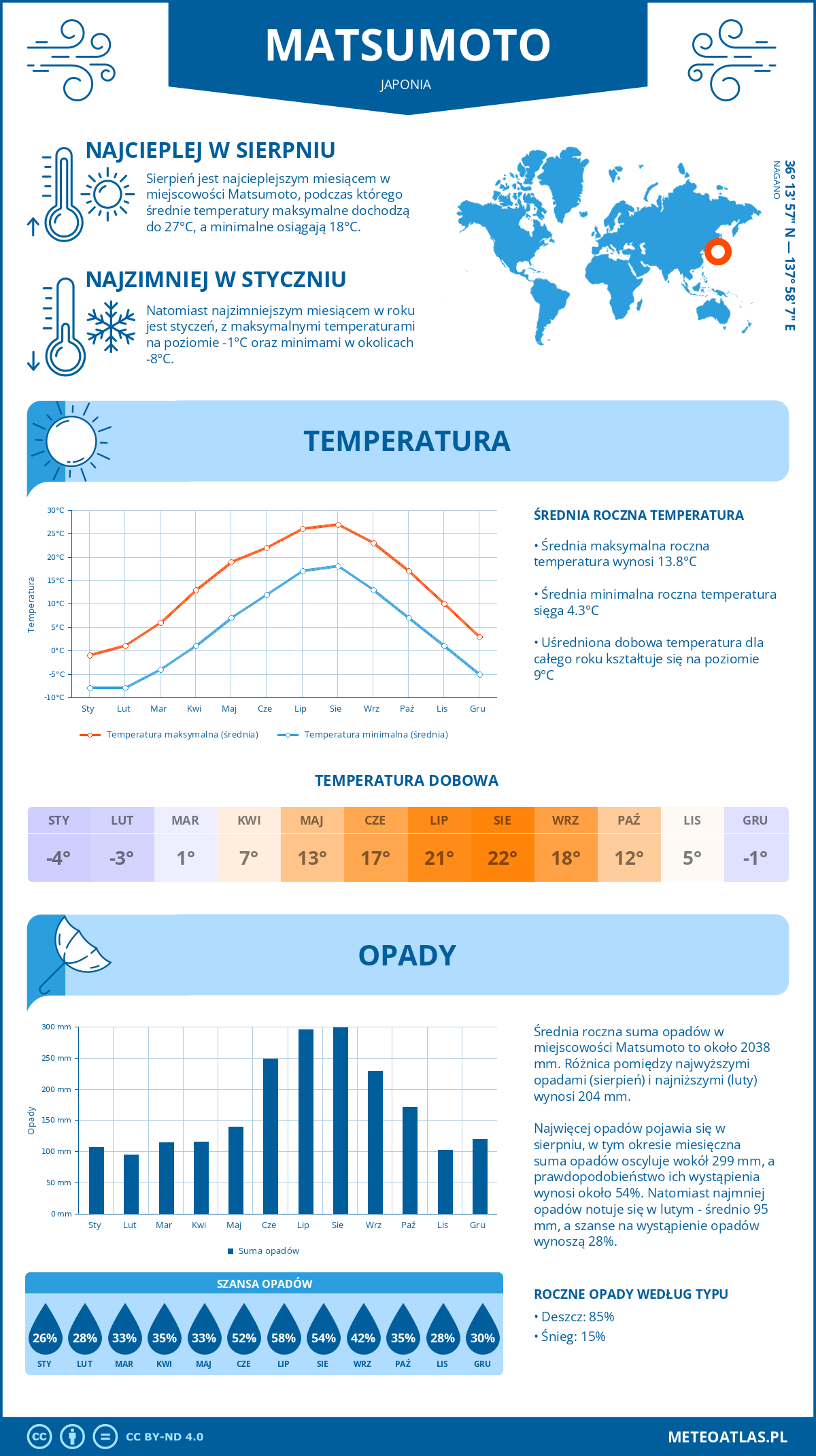 Infografika: Matsumoto (Japonia) – miesięczne temperatury i opady z wykresami rocznych trendów pogodowych