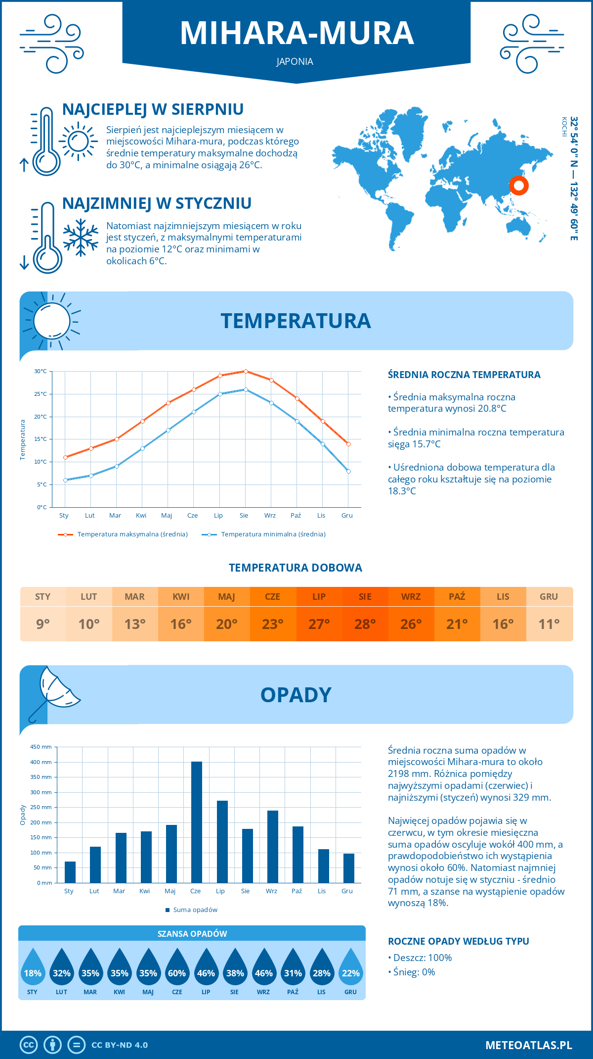 Pogoda Mihara-mura (Japonia). Temperatura oraz opady.