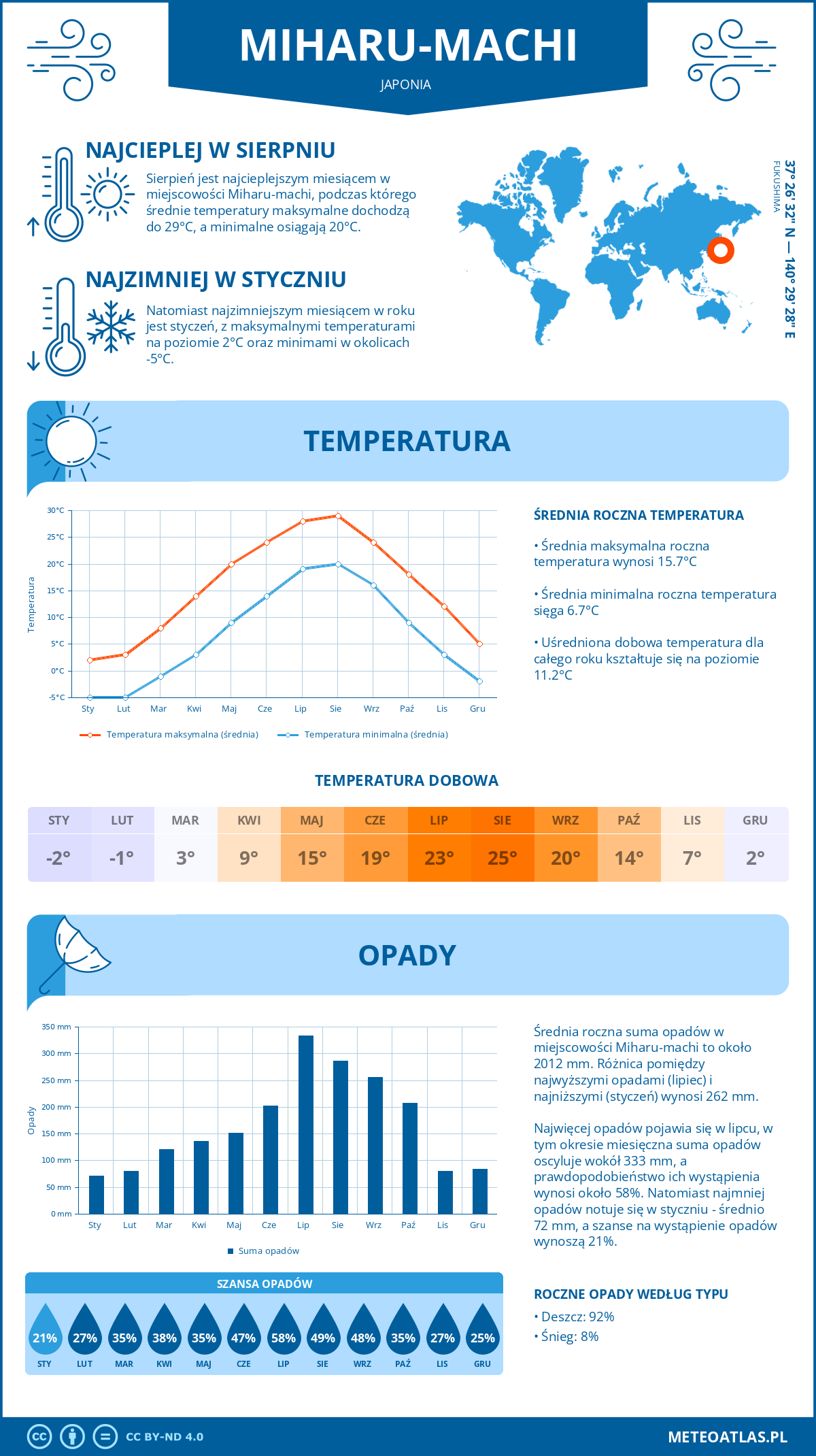 Infografika: Miharu-machi (Japonia) – miesięczne temperatury i opady z wykresami rocznych trendów pogodowych