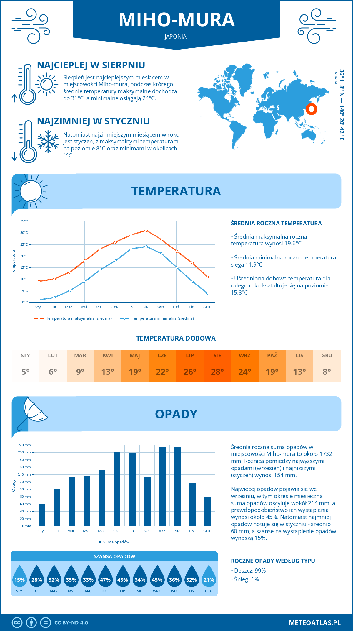 Pogoda Miho-mura (Japonia). Temperatura oraz opady.