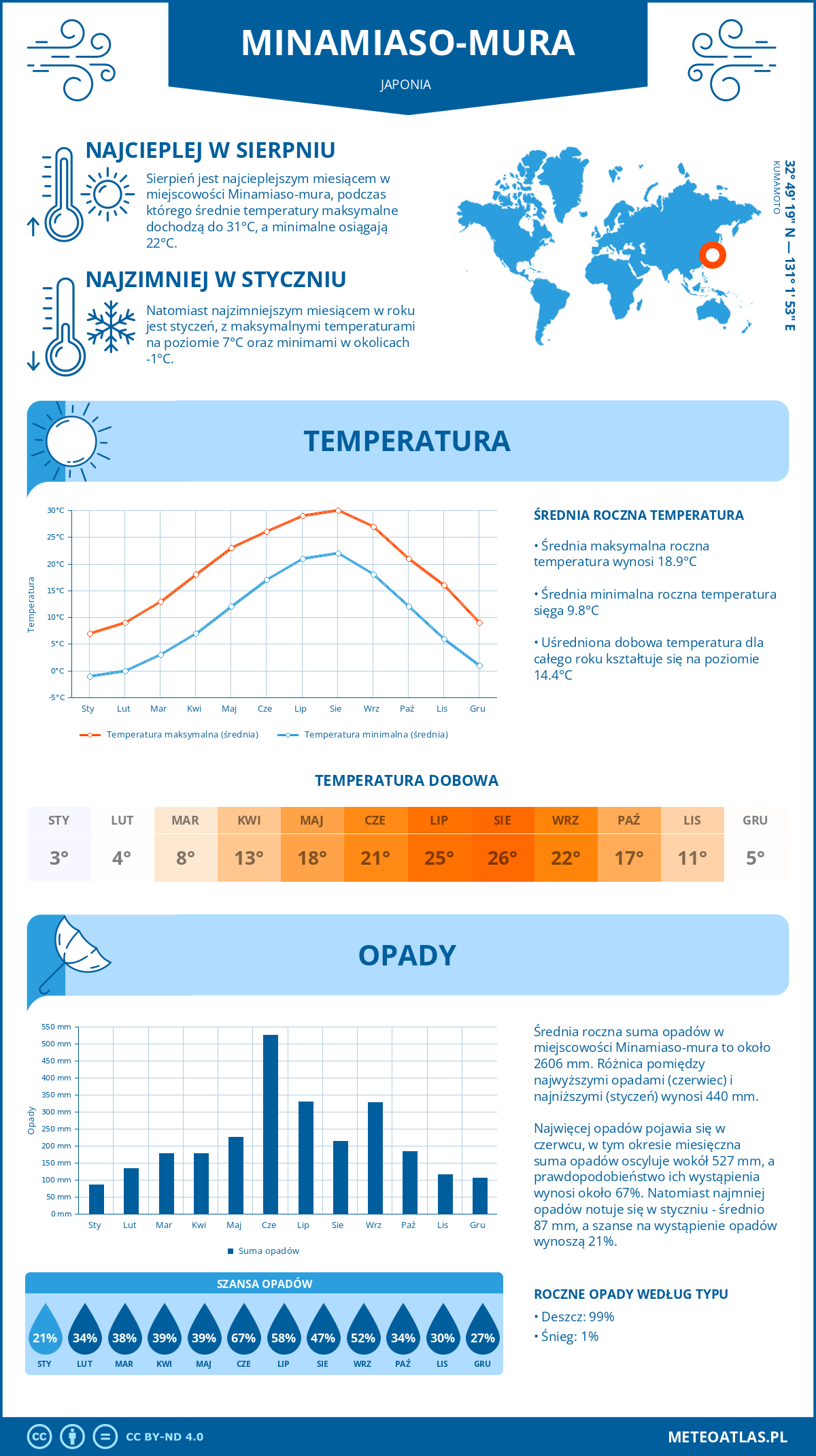 Infografika: Minamiaso-mura (Japonia) – miesięczne temperatury i opady z wykresami rocznych trendów pogodowych