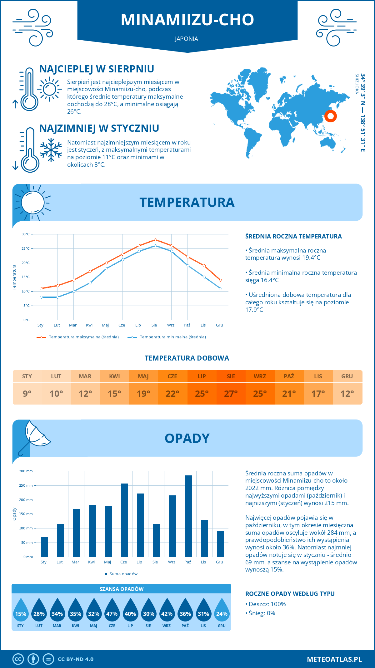 Pogoda Minamiizu-cho (Japonia). Temperatura oraz opady.