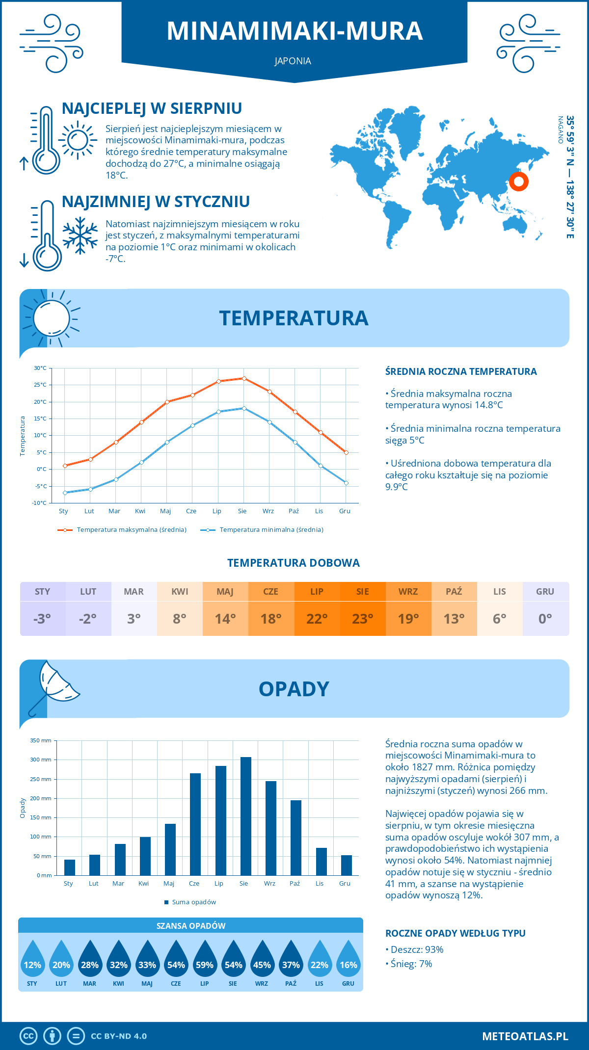 Infografika: Minamimaki-mura (Japonia) – miesięczne temperatury i opady z wykresami rocznych trendów pogodowych