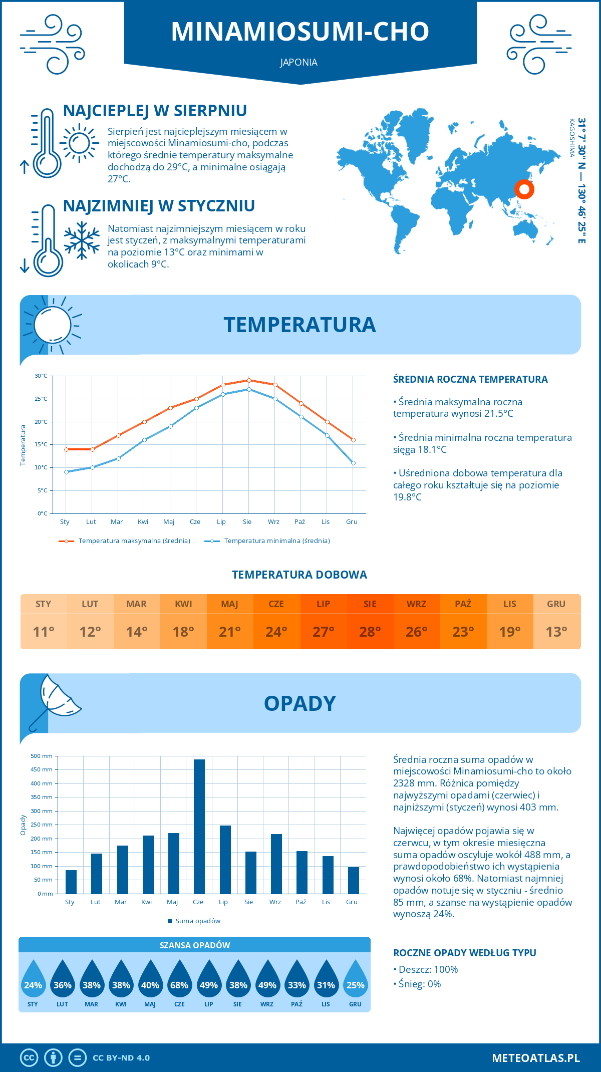 Infografika: Minamiosumi-cho (Japonia) – miesięczne temperatury i opady z wykresami rocznych trendów pogodowych