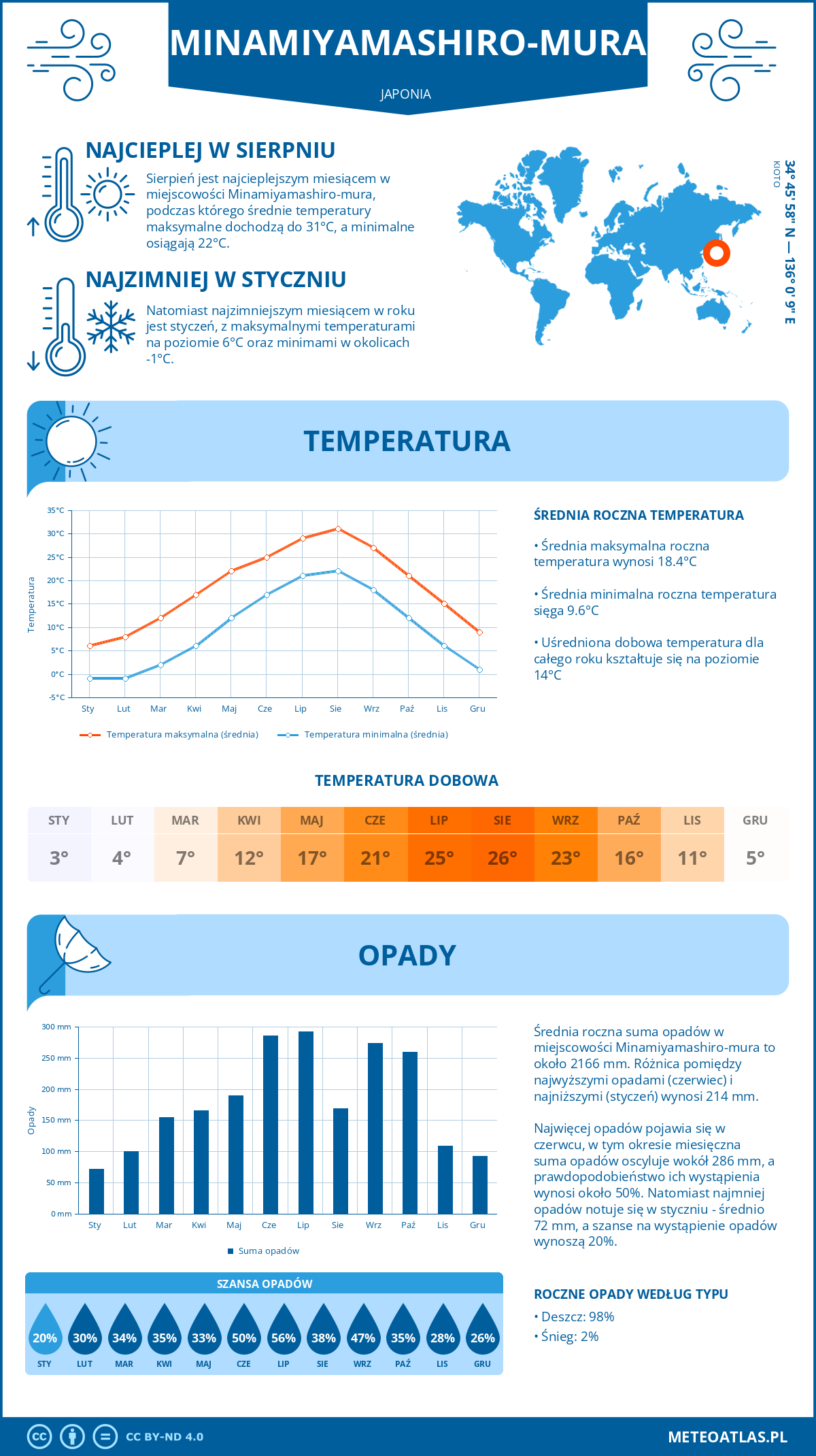 Pogoda Minamiyamashiro-mura (Japonia). Temperatura oraz opady.