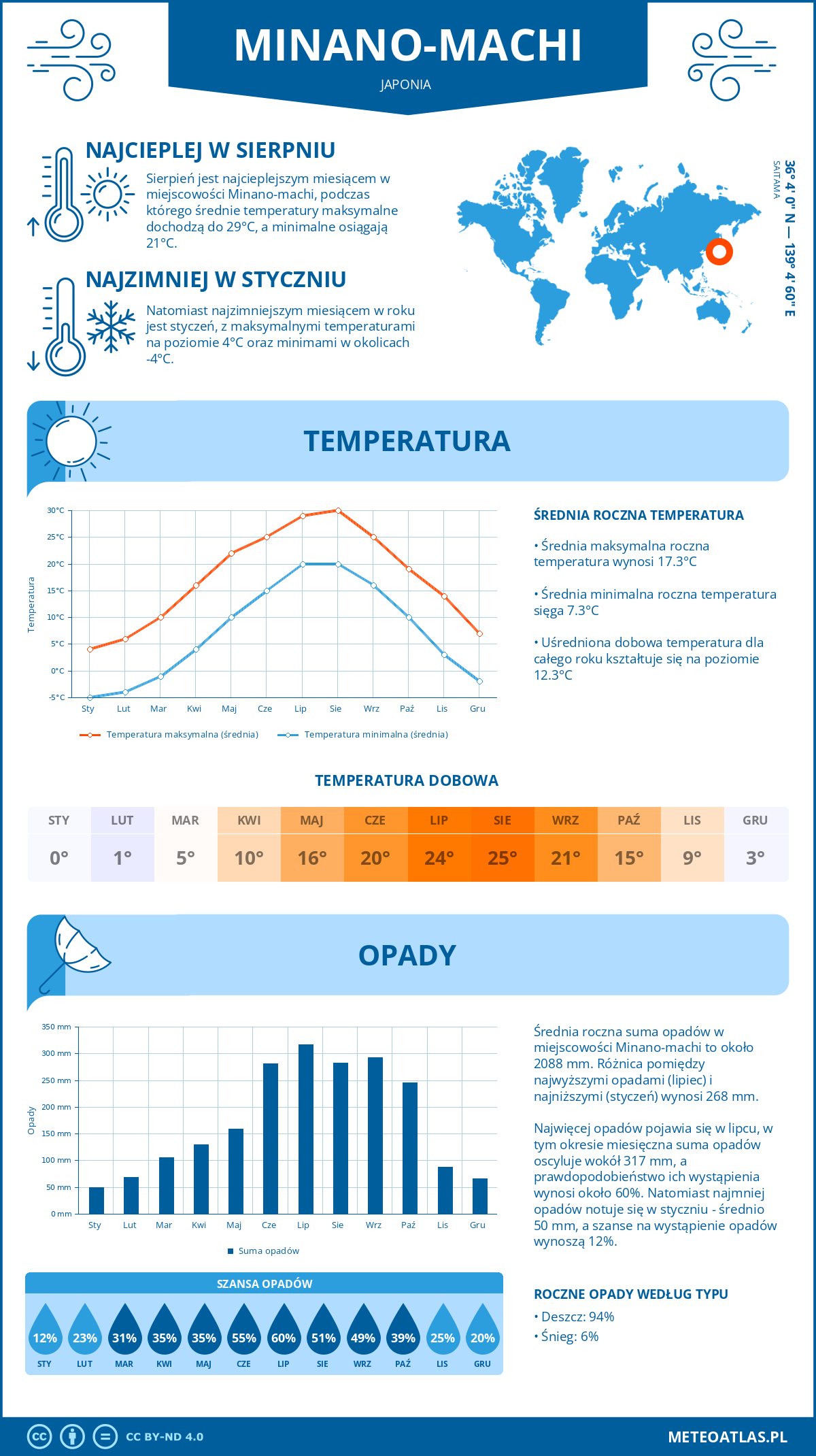 Infografika: Minano-machi (Japonia) – miesięczne temperatury i opady z wykresami rocznych trendów pogodowych