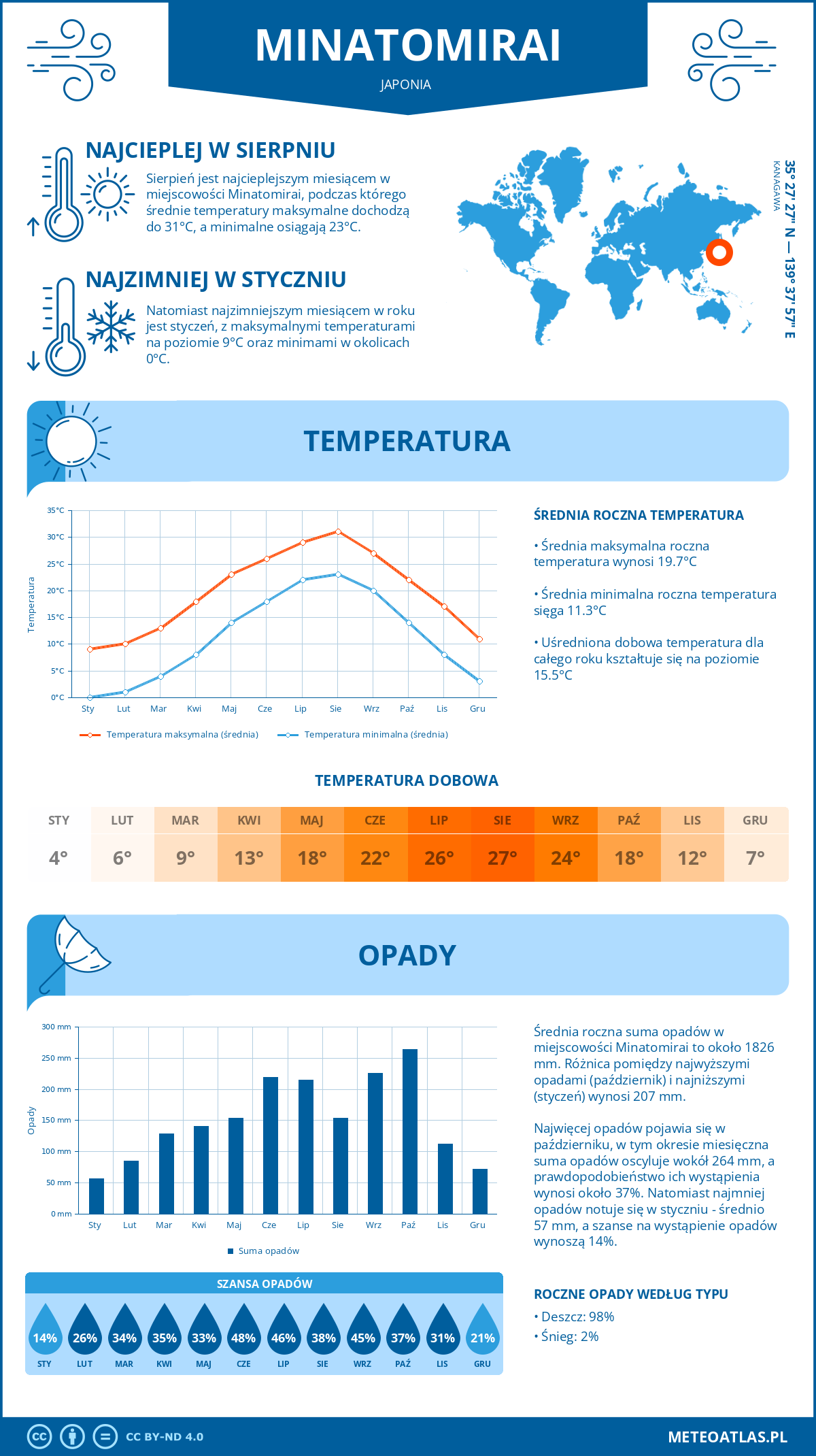 Infografika: Minatomirai (Japonia) – miesięczne temperatury i opady z wykresami rocznych trendów pogodowych