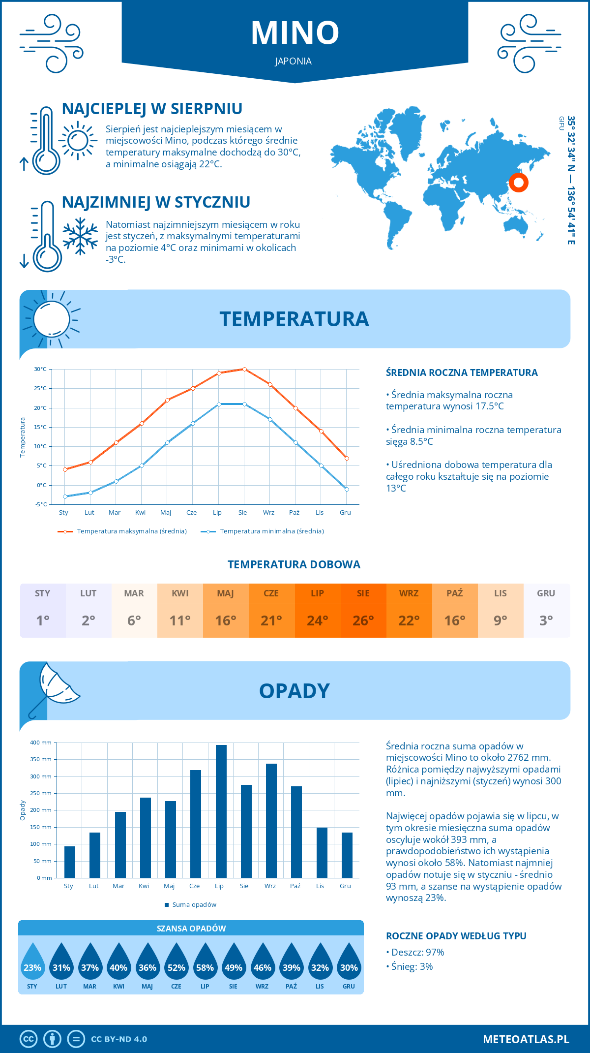 Infografika: Mino (Japonia) – miesięczne temperatury i opady z wykresami rocznych trendów pogodowych