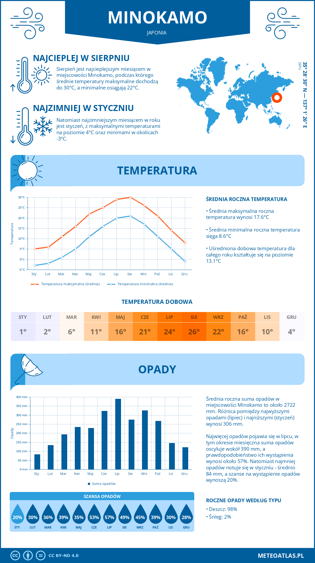 Infografika: Minokamo (Japonia) – miesięczne temperatury i opady z wykresami rocznych trendów pogodowych