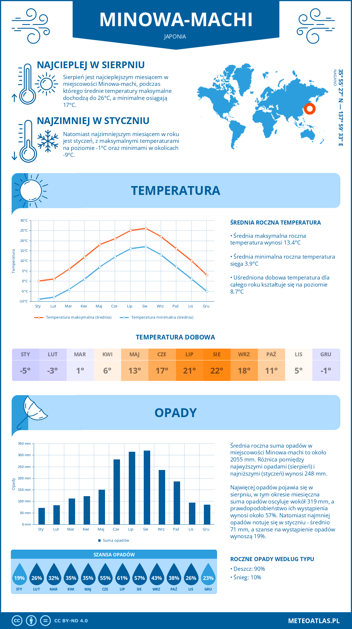 Infografika: Minowa-machi (Japonia) – miesięczne temperatury i opady z wykresami rocznych trendów pogodowych